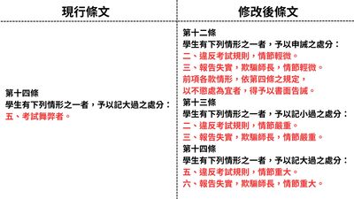獎懲辦法大更動 這些行為應注意圖片