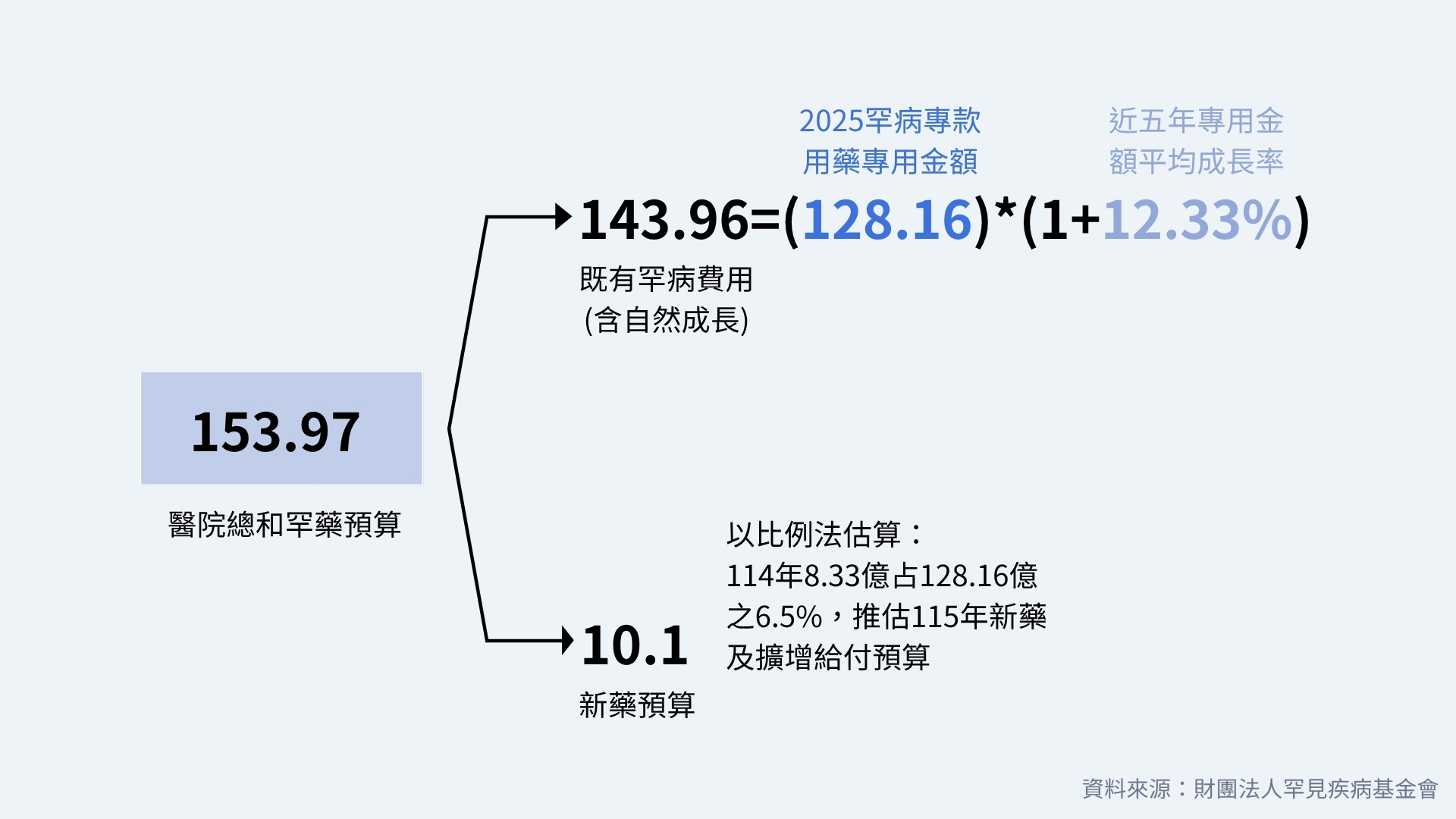 近五年平均 12.33% 的成長率推算，明年既有罕病用藥（含自然成長）將達 143.96 億元；再加上預估 10.1 億元的新藥及擴增給付預算，整體罕藥相關支出將達到 153.97 億元