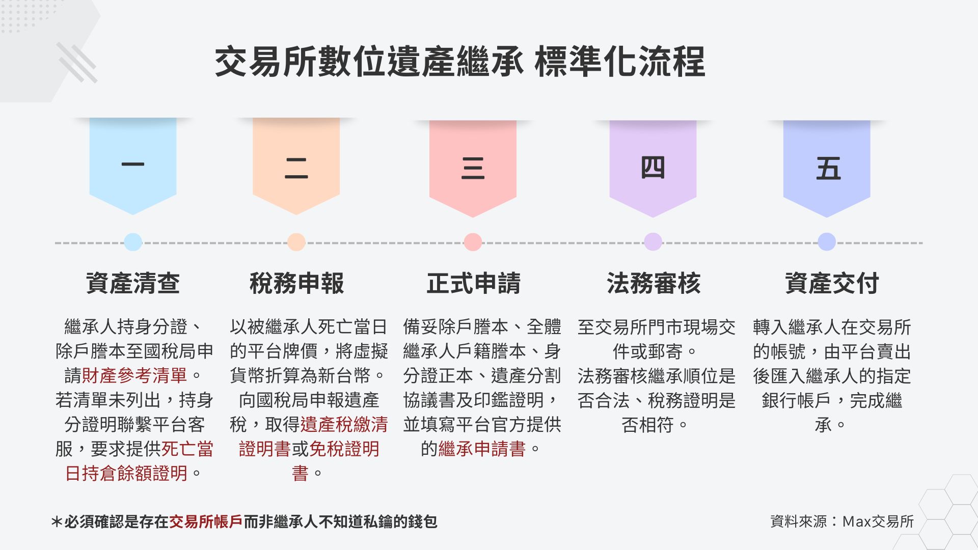 圖表詳細列出了在虛擬貨幣交易所辦理「數位遺產繼承」的五大標準化流程，依序為資產清查、稅務申報、正式申請、法務審核到最終的資產交付。