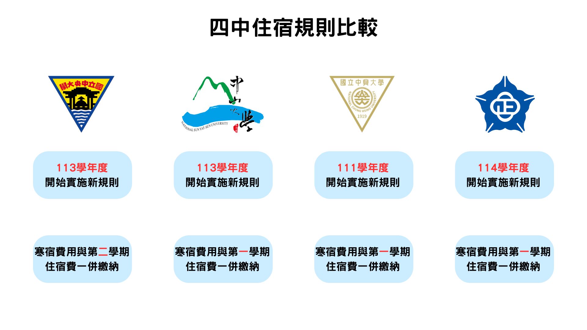 四中住宿規則比較，本校最晚開始實施寒宿與住宿費用一併繳納的制度