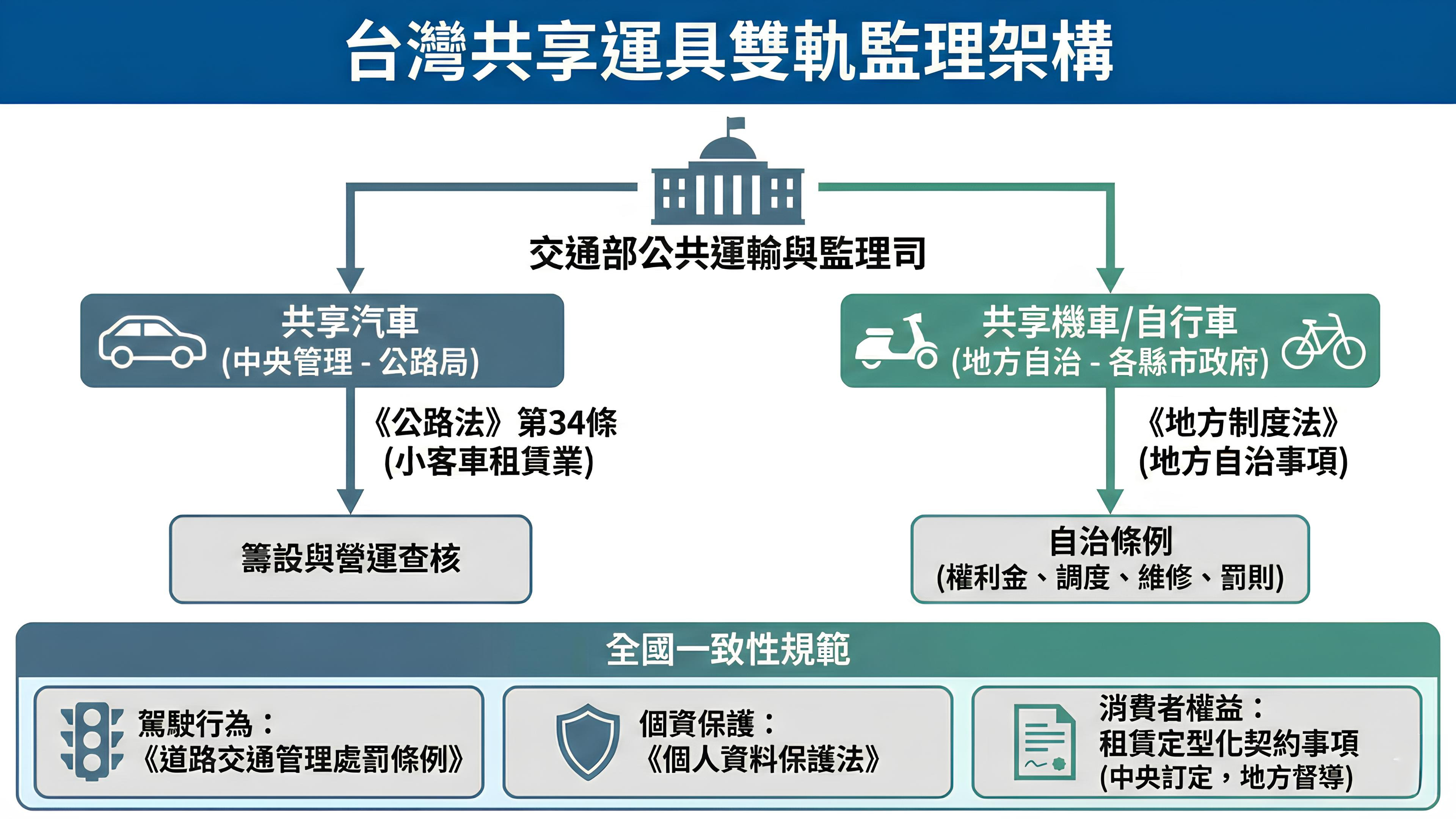 台灣共享運具雙軌監理架構圖：最上層由交通部公共運輸與監理司統籌，其下分為兩條管理路徑：共享汽車由中央管理並由公路局負責，依《公路法》第34條（小客車租賃業）進行審設與營運查核；共享機車與共享自行車屬地方自治事項，由各縣市政府依《地方制度法》制定自治條例，規範權利金、車輛調度、維修與罰則。無論中央或地方管理，底層皆適用全國一致性規範，包括駕駛行為依《道路交通管理處罰條例》、個人資料保護依《個人資料保護法》，以及消費者權益中租賃定型化契約事項由中央訂定並由地方督導