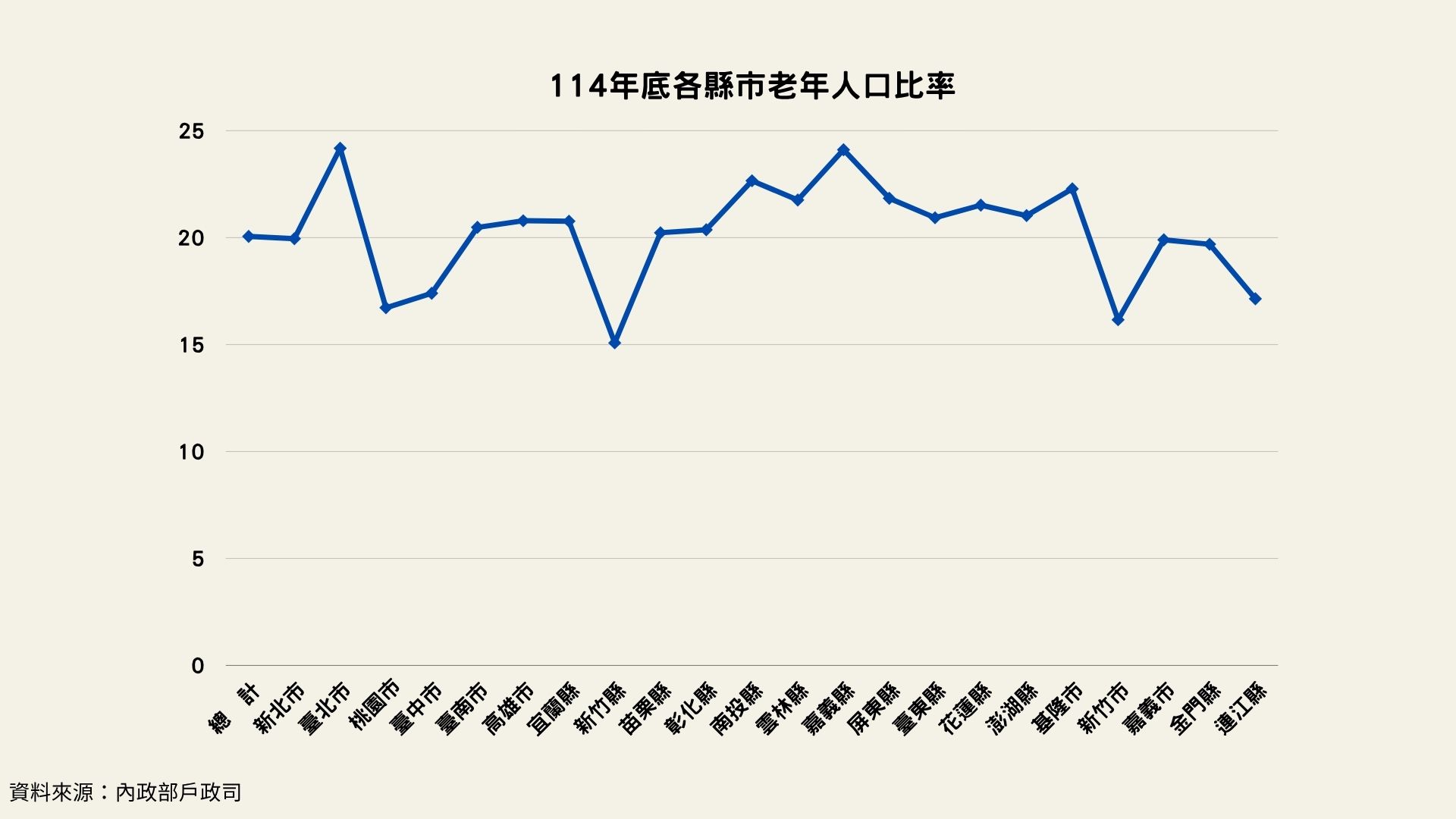 114 年底各縣市老年人口比率的折線統計圖，其中嘉義縣與台北市的比率明顯高於其他縣市。