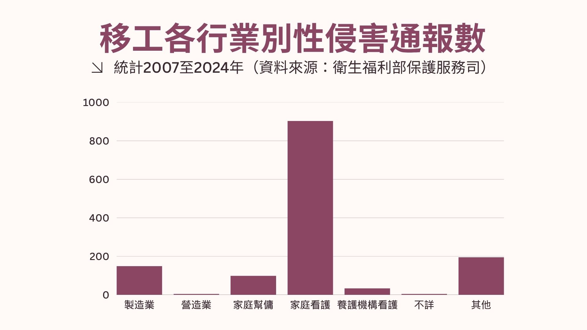 根據衛生福利部保護服務司 2007 年至 2024 年的數據顯示，家庭看護類別的通報數顯著高於其他行業。