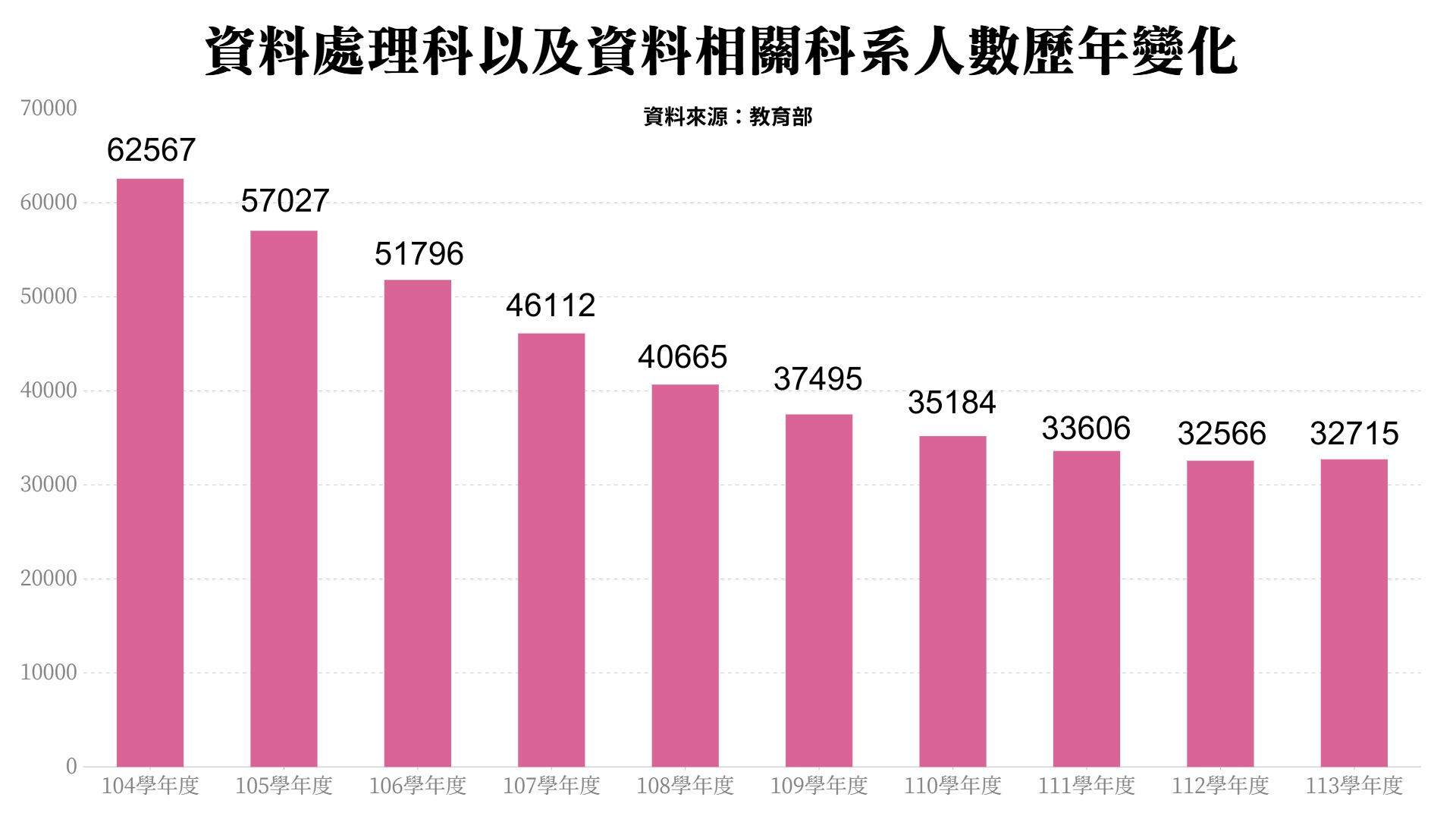 資料處理科以及資料相關科系人數歷年變化長條圖，104學年度至113學年度持續下滑