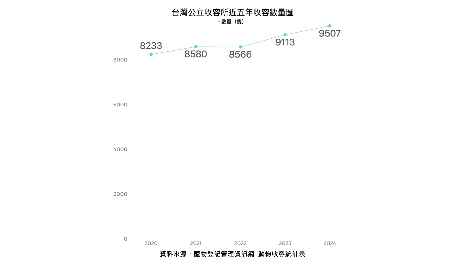 台灣公立動物收容所近五年的收容數量呈上升趨勢，從8000隻到2024年突破9000隻