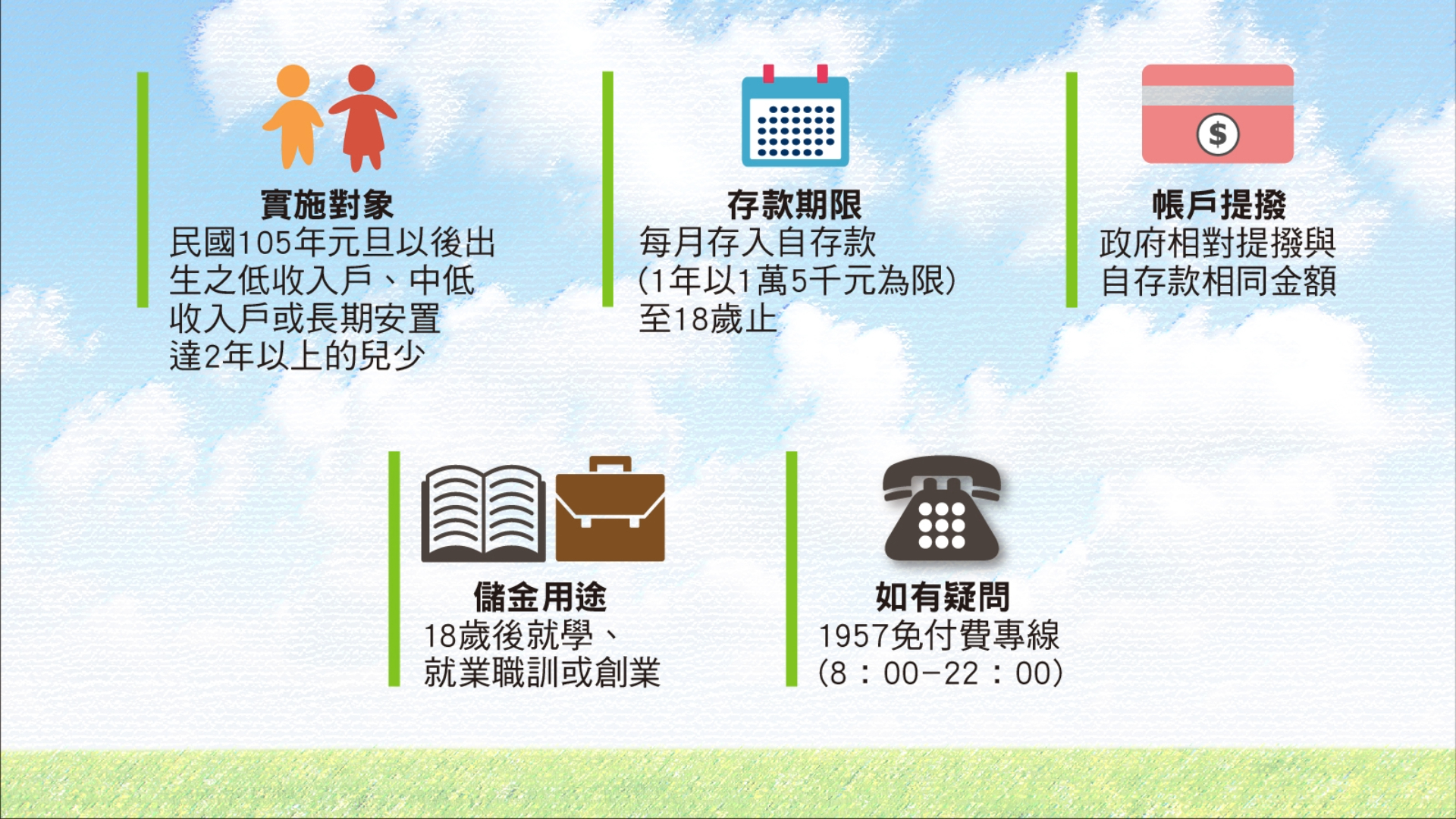資訊圖表說明了「兒少教育發展帳戶」的實施對象、存款期限、政府相對提撥機制以及孩子滿18歲後的儲金用途。