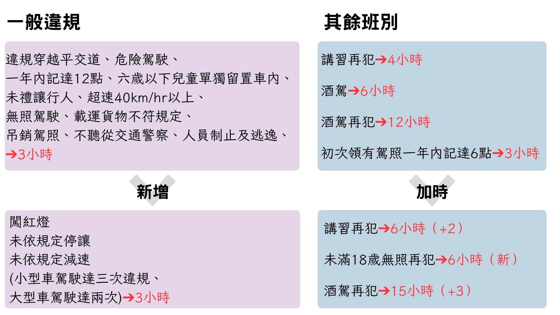 一般違規如闖紅燈、危險駕駛、未禮讓行人、超速40公里以上、無照駕駛或肇事逃逸等，將需講習3小時；新增項目包括闖紅燈、未依規定停讓與減速，以及小型車累犯三次、大型車兩次者亦需講習3小時。其餘班別方面，講習再犯為4小時、酒駕6小時、酒駕再犯12小時，初次領照一年內累計6點者需講習3小時。加時規定提高：講習再犯6小時，未滿18歲無照再犯6小時，酒駕再犯提升為15小時。