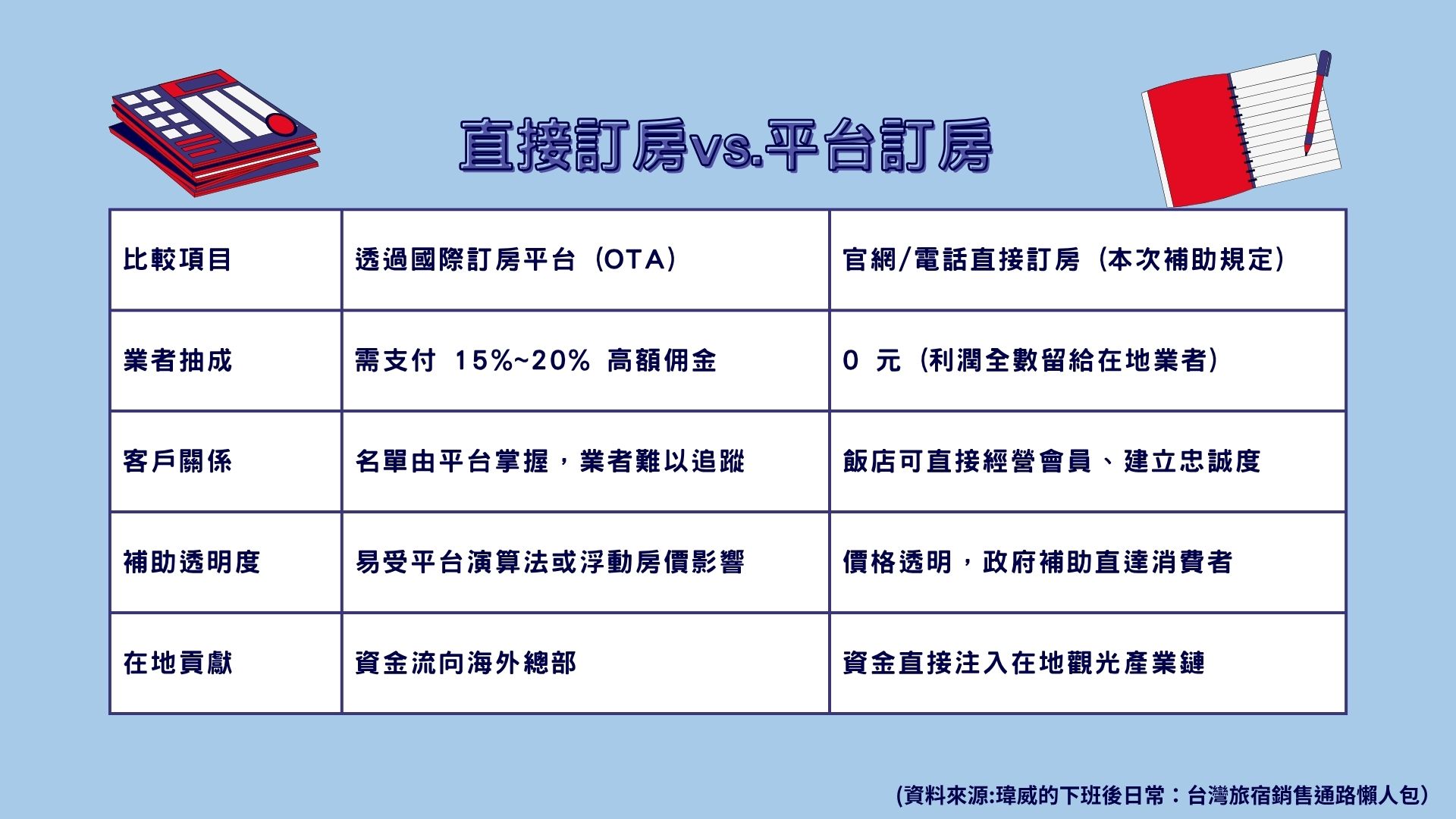 「直接訂房」與「平台訂房」的比較表，說明本次補助規定僅適用於透過官網或電話直接訂房。