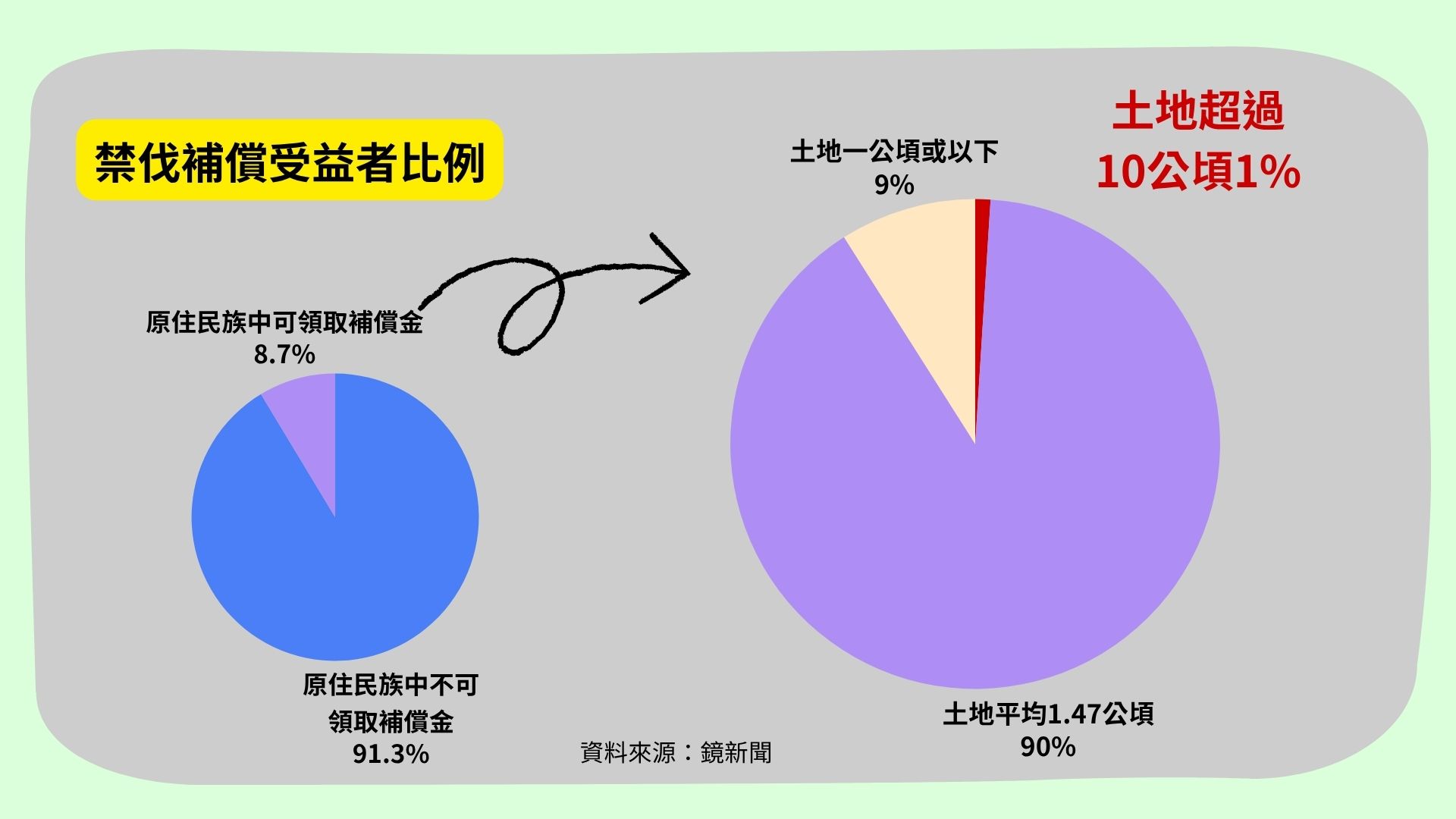一張關於「禁伐補償受益者比例」的數據圖表，資料來源為鏡新聞。