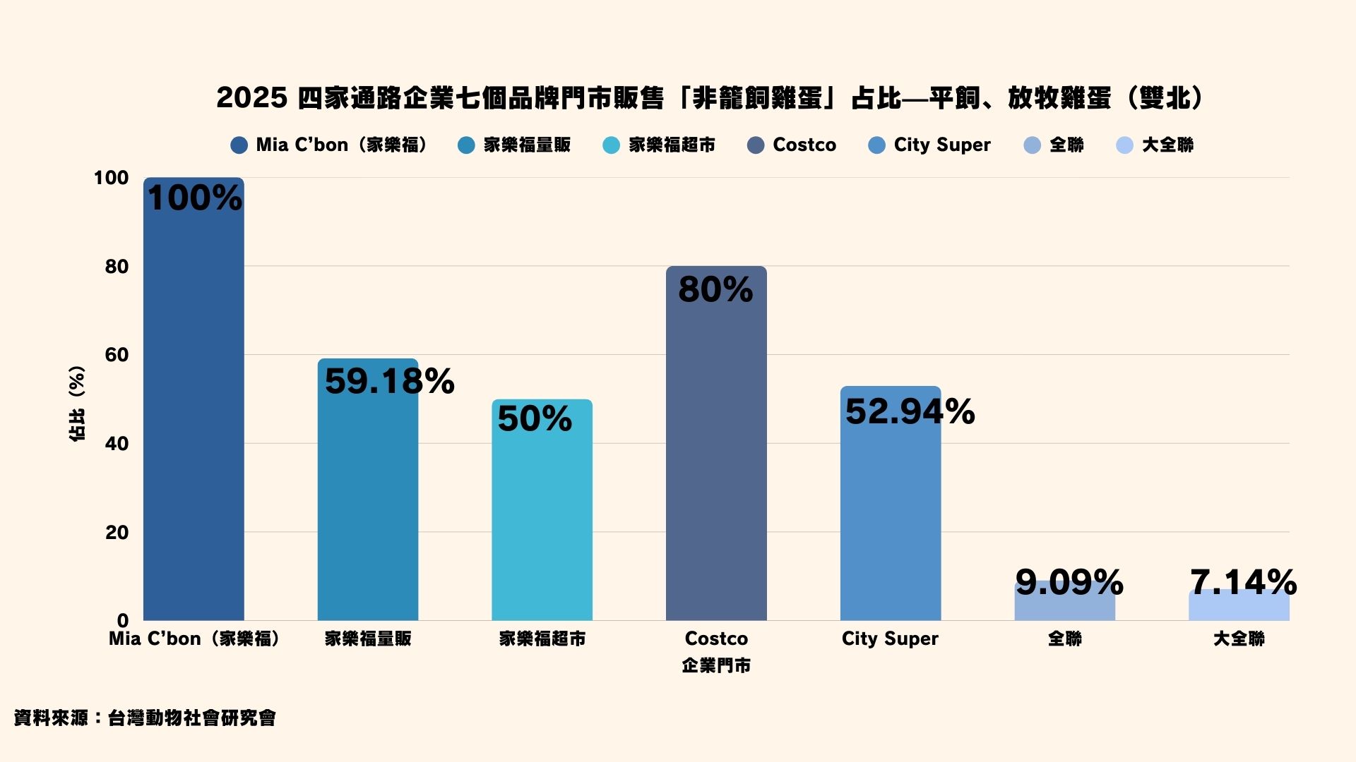 2025 四家通路企業七個品牌門市販售「非籠飼雞蛋」占比一平飼、放牧雞蛋（雙北）比較長條圖，Mia C’bon（家樂福）達 100%；Costco 企業門市為 80%。家樂福體系中，量販店為 59.18%、超市為 50%；City Super 為 52.94%，全聯（9.09%）與大全聯（7.14%）比例最低，資料來源：台灣動物社會研究
