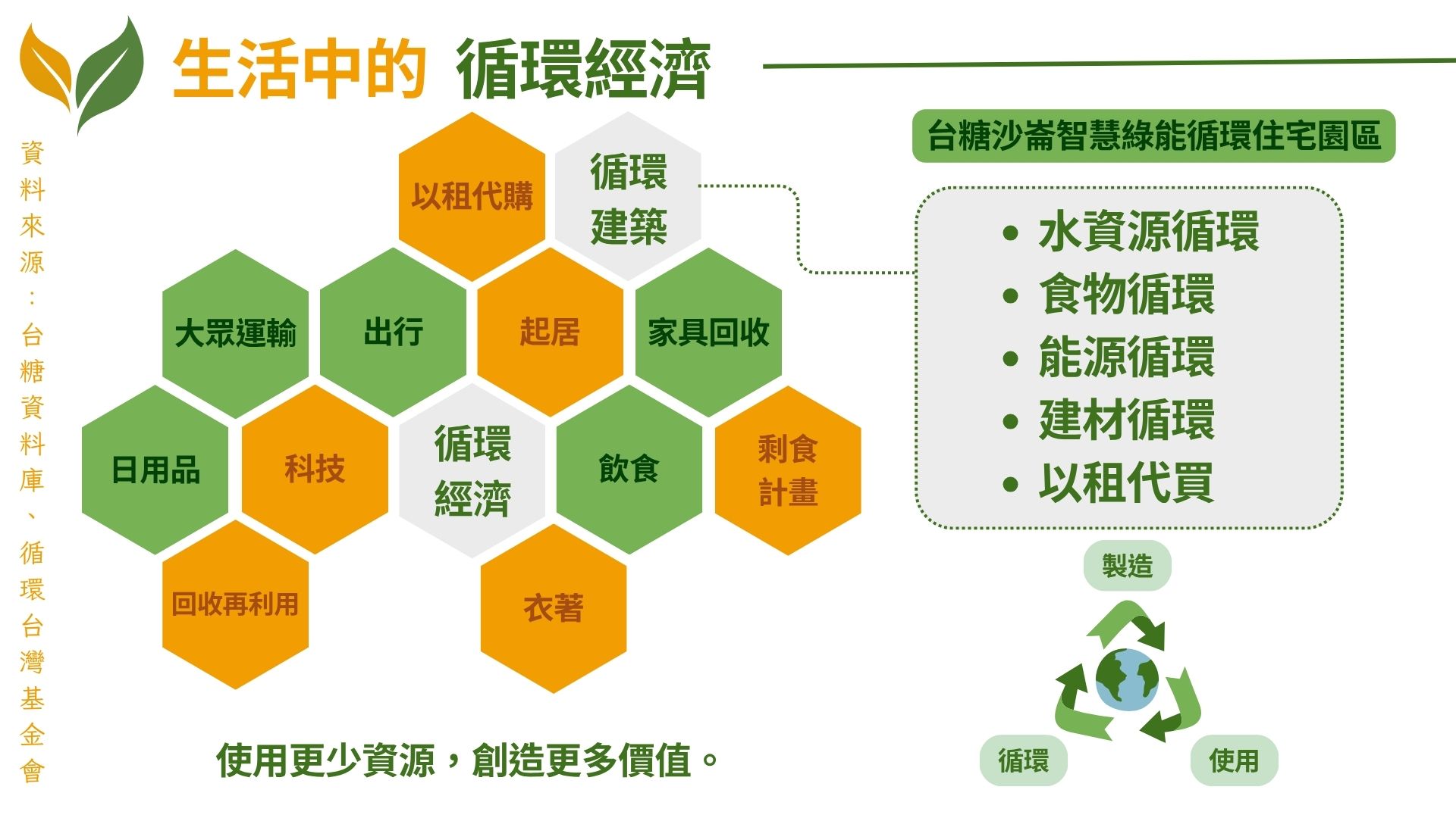 一張資訊圖表，主題為「生活中的循環經濟」。