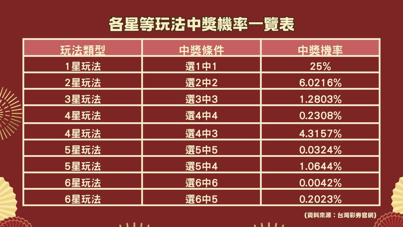 這是一張「各星等玩法中獎機率一覽表」，詳細列出了 1 星至 6 星玩法在不同中獎條件下的機率百分比。