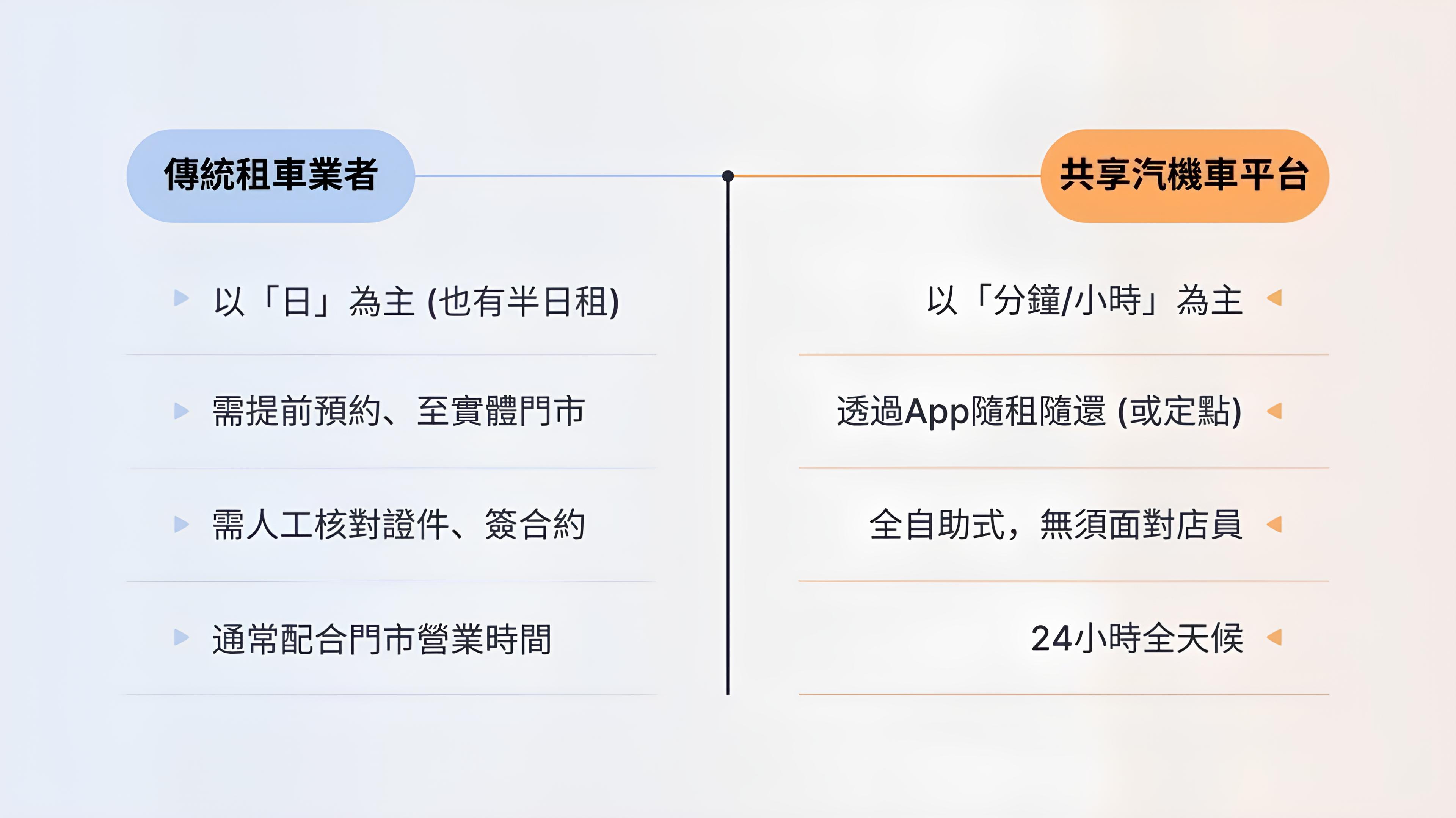 傳統租車業者與共享汽機車平台比較圖：傳統租車以「日租」為主，需提前預約、到實體門市並人工核對文件，受營業時間限制；共享平台則以「分鐘／小時」計費，透過 App 自助取還車，24 小時全天候使用，更便利彈性