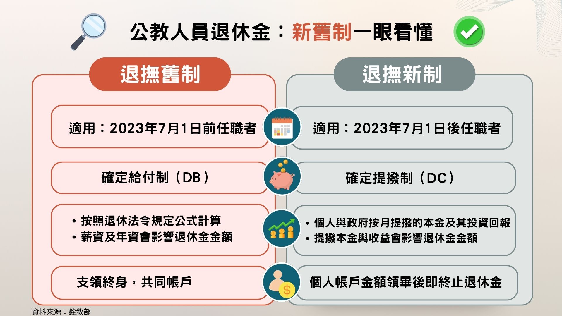 資訊圖表對比了台灣公教人員退休金的「退撫舊制（確定給付制）」與「退撫新制（確定提撥制）」在適用對象、計算方式與領取年限的差異。