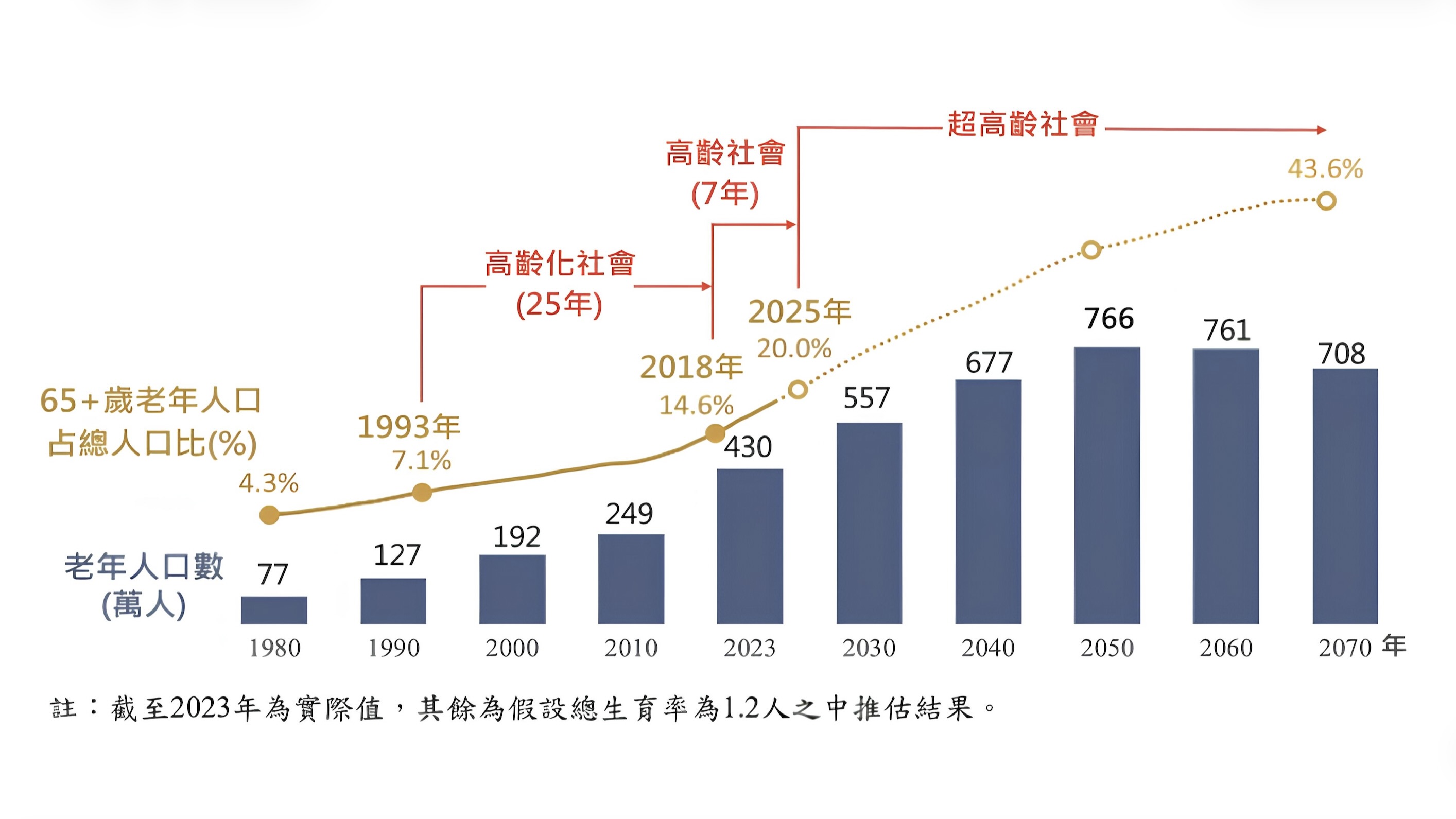 台灣人口高齡化趨勢圖表，顯示 2025 年進入超高齡社會（占比 20%），並預估 2070 年老年人口占比將達 43.6%。