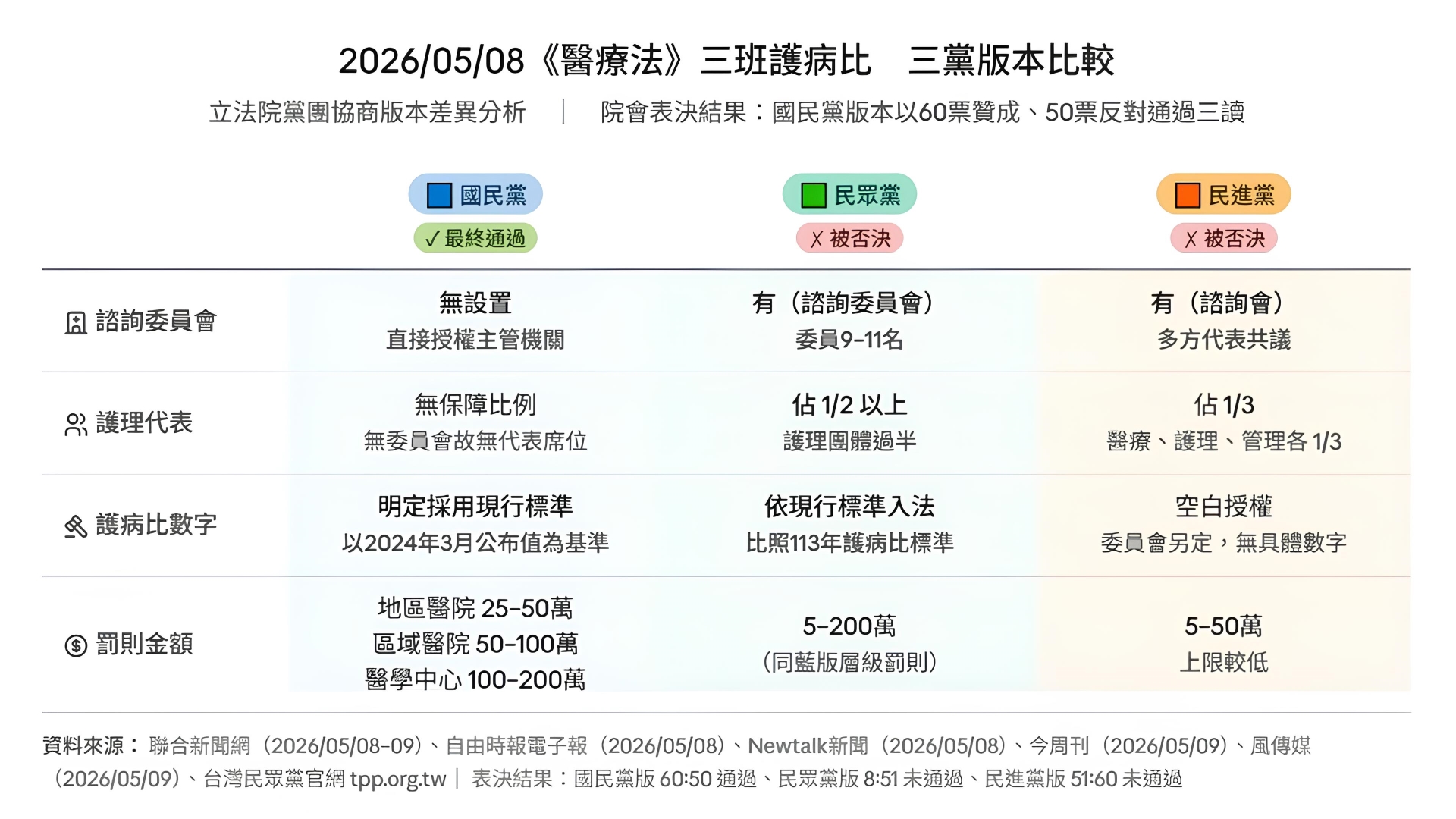 一份關於2026年5月8日立法院針對《醫療法》「三班護病比」修法的三黨版本比較表。