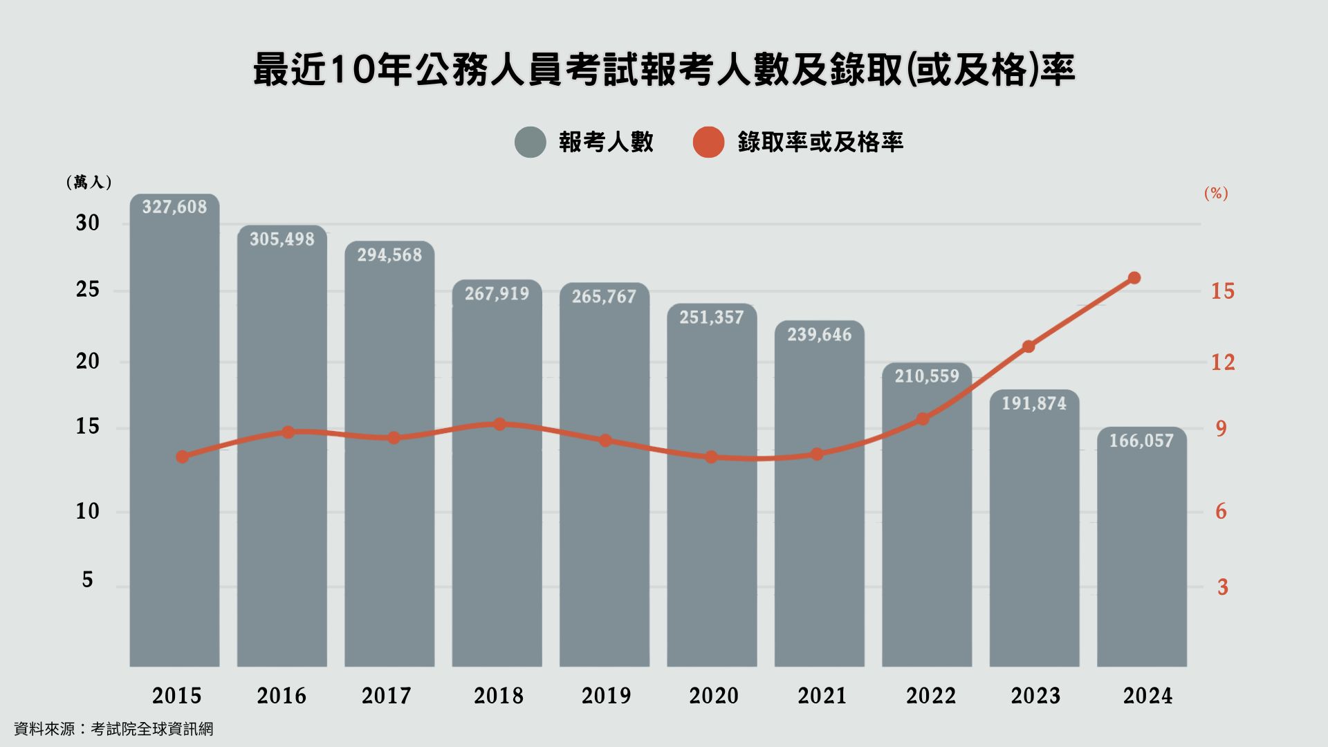 統計圖表呈現最近10年台灣公務人員考試報考人數逐年大幅遞減，而錄取（或及格）率則隨之反向攀升的趨勢。