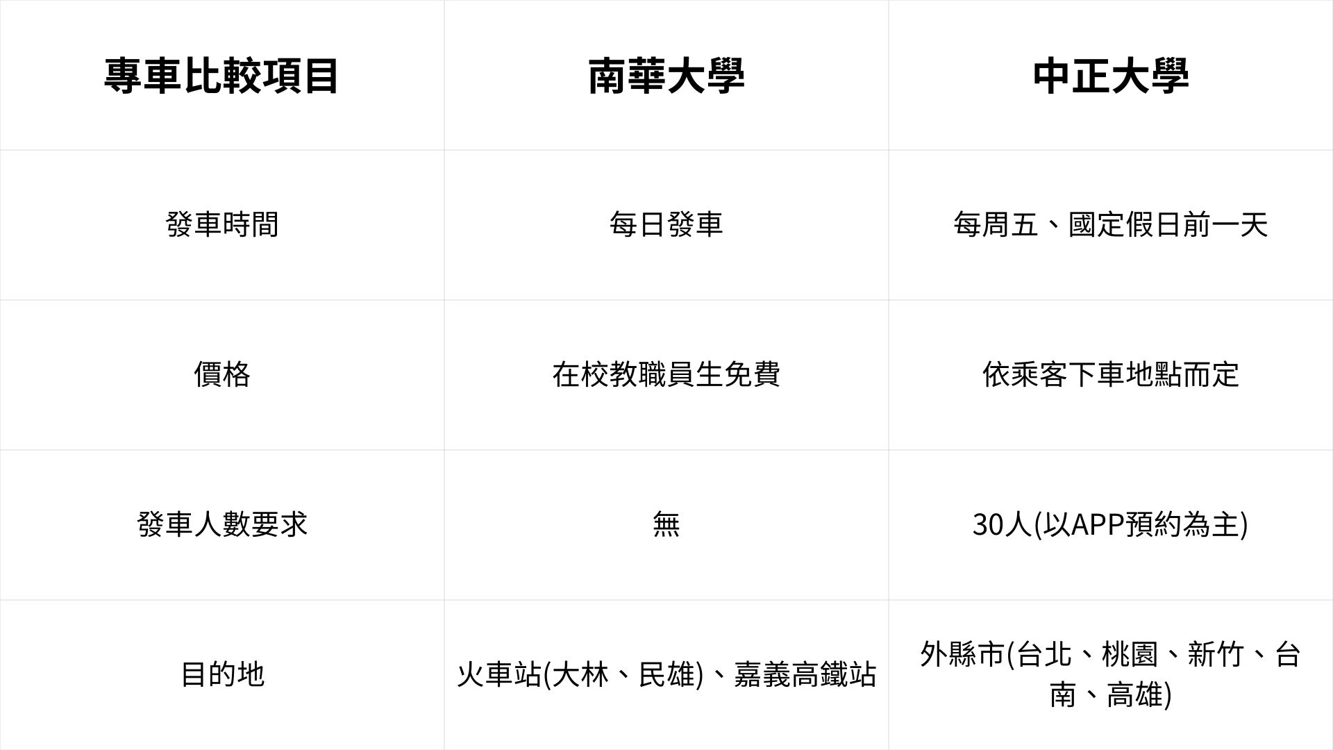 南華大學的專車每天發車，主要接駁到大林、民雄火車站及嘉義高鐵，校內教職員生免費搭乘且沒有人數門檻；中正大學的專車則在每週五及國定假日前一天發車，需 30 人以上預約成團，依各下車地點收費並直接開往台北、桃園、新竹、台南、高雄等外縣市