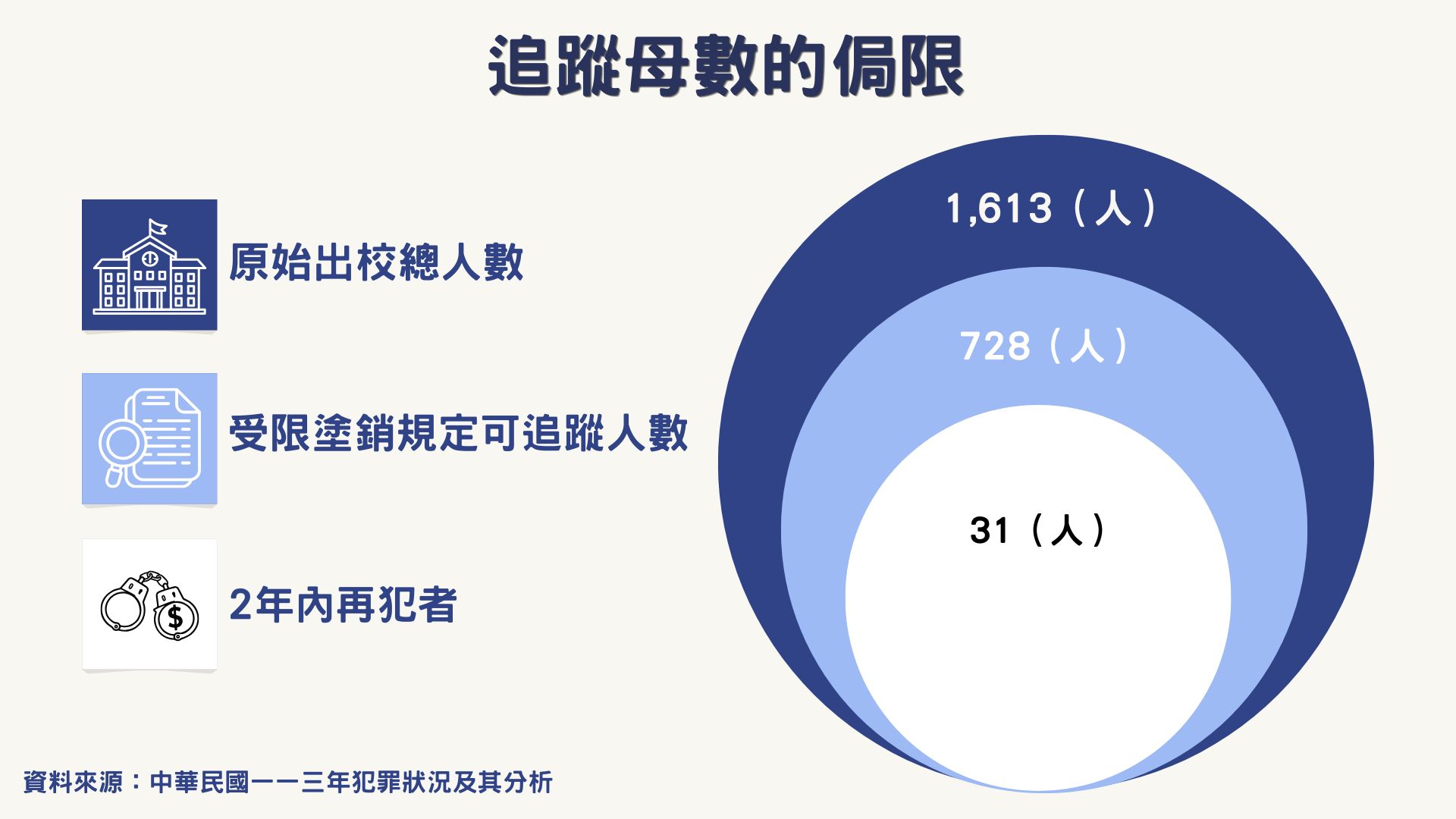 這張圖表旨在說明在評估矯正教育成效（如再犯率）時，由於法律限制導致可追蹤的「母數」大幅縮小，可能使得統計數據在解讀上具有一定的侷限性。