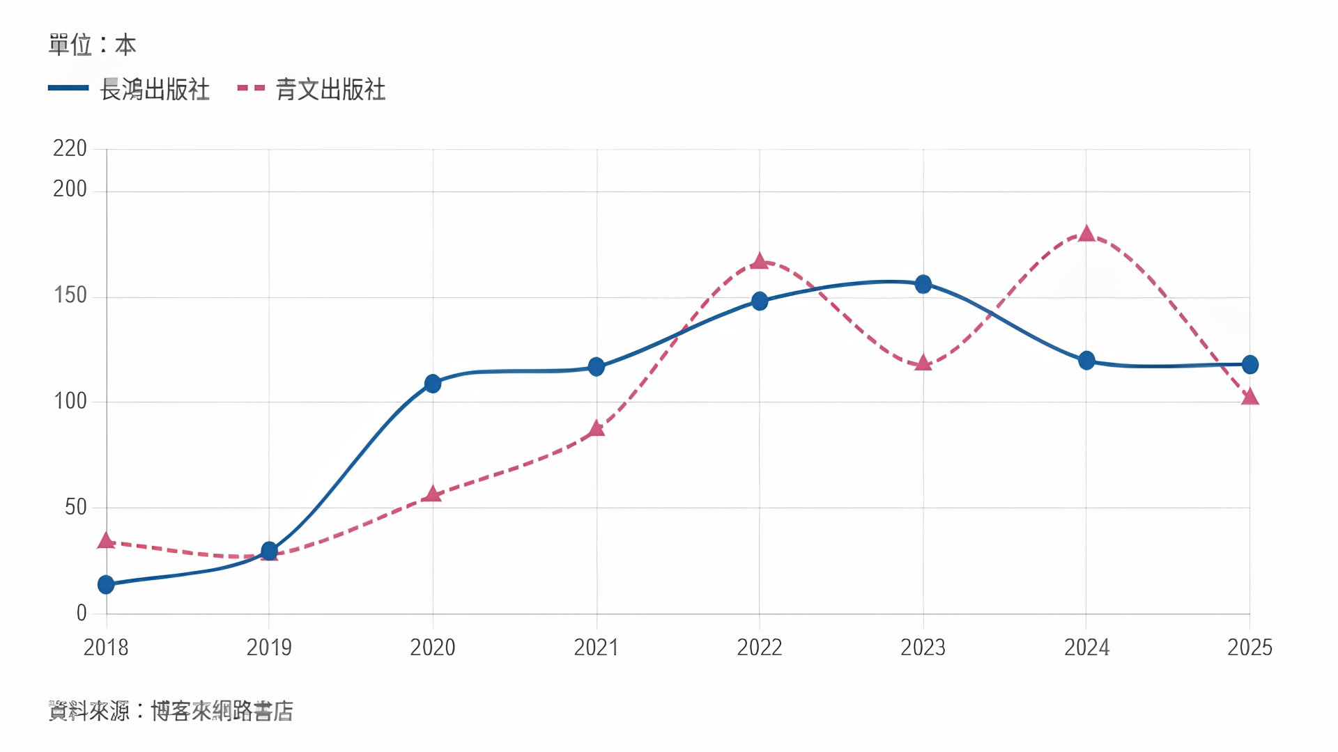 2018 年至 2025 年長鴻出版社與青文出版社在博客來網站上的 BL 分類出版數對比趨勢