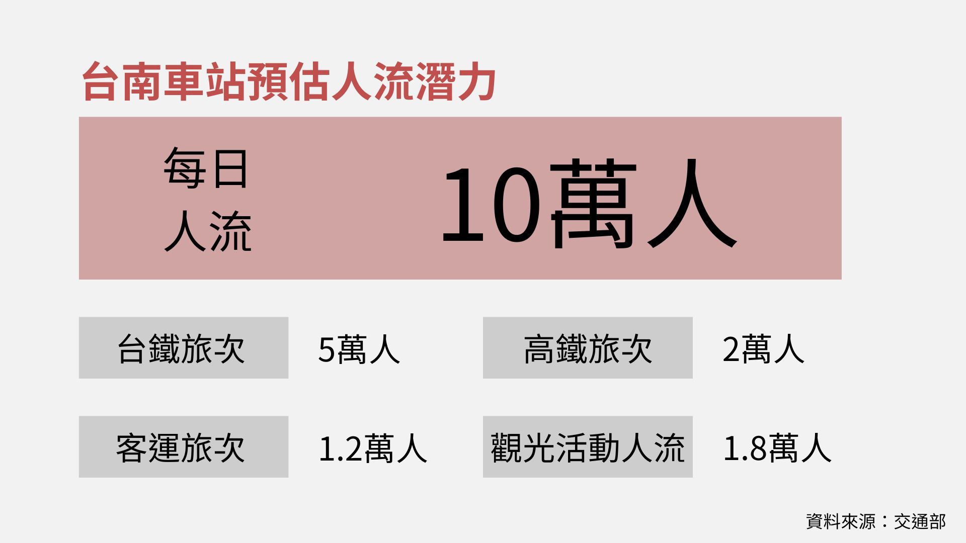 台南車站預估人流潛力：每日人流約10萬人，其中台鐵旅次5萬人、高鐵旅次2萬人、客運旅次1.2萬人、觀光活動人流1.8萬人，資料來源：交通部