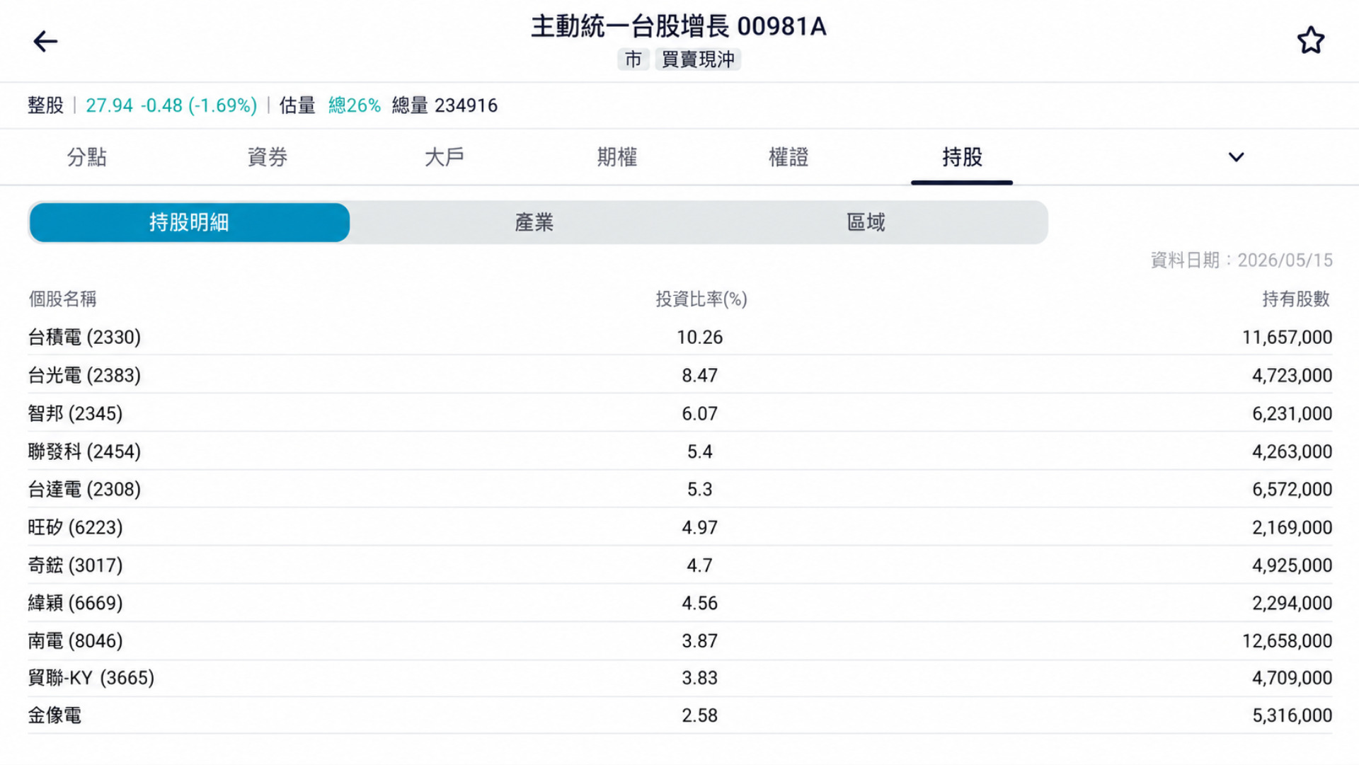 主動統一台股增長00981A的持股明細畫面，列出了台積電等多檔成分股的具體投資比率與持有股數。