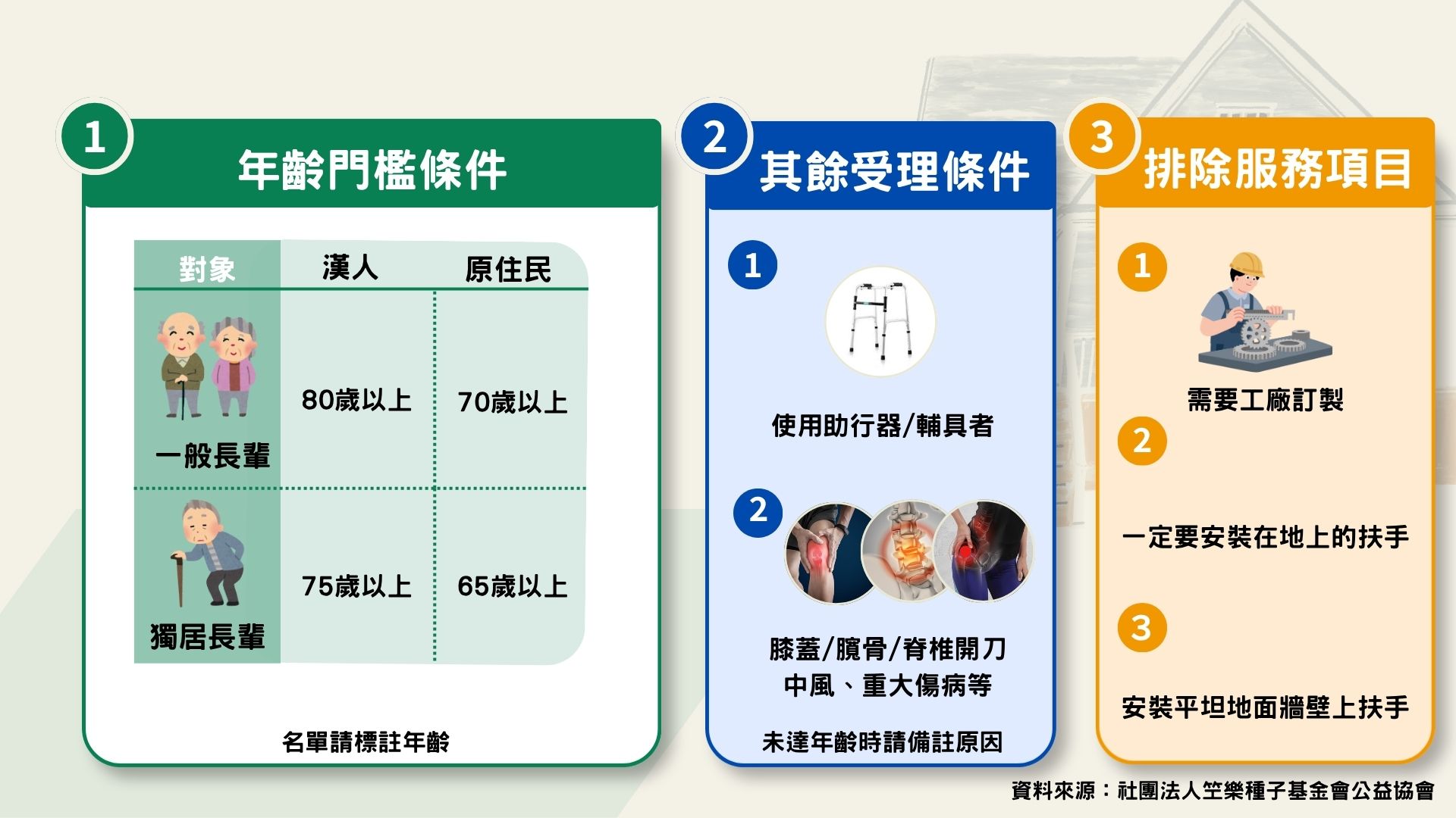 社團法人笠樂種子基金會公益協會關於扶手裝設服務的申請條件，包含年齡門檻、其餘受理條件及排除服務項目。