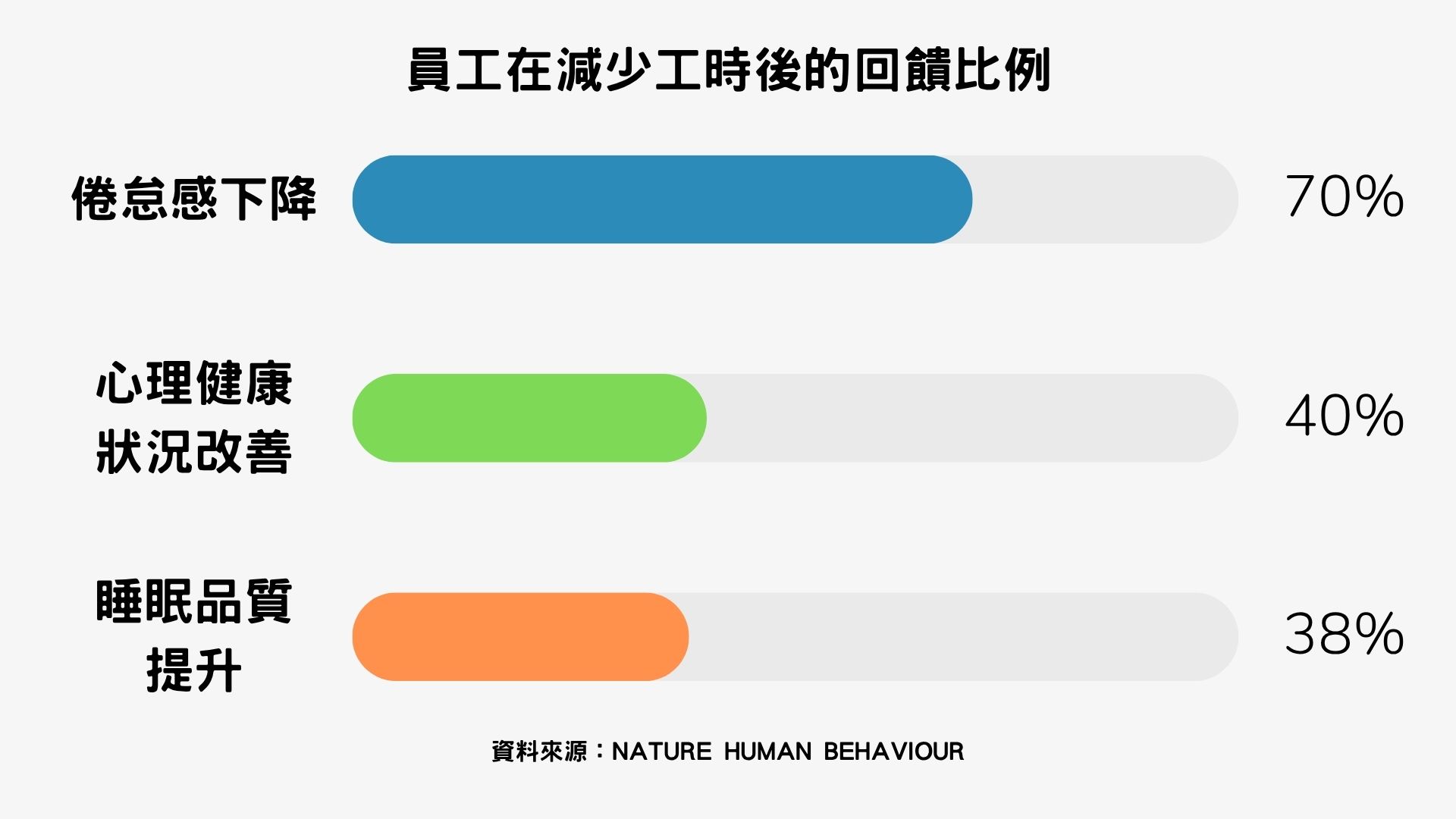 員工在減少工時後的回饋比例圖表，倦怠感下降70%，心理健康狀態改善40%，睡眠品質提升38%