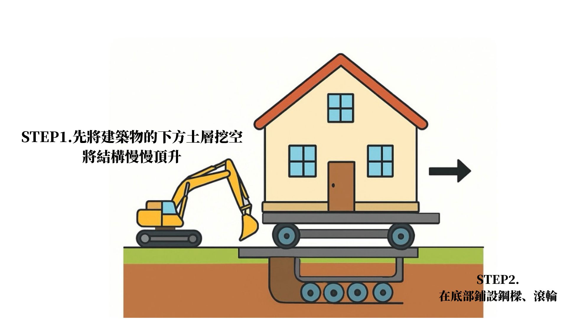 STEP1.先將建築物的下方士層挖空將結構慢慢頂升，STEP2.在底部鋪設鋼梁、滾輪