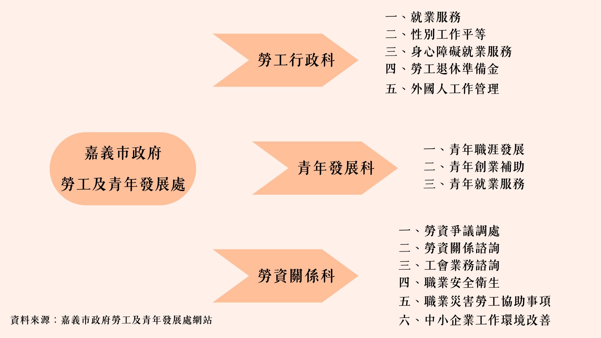嘉義市政府勞工及青年發展處的組織職掌圖表，詳細列出勞工行政科、青年發展科及勞資關係科各自負責的業務項目。