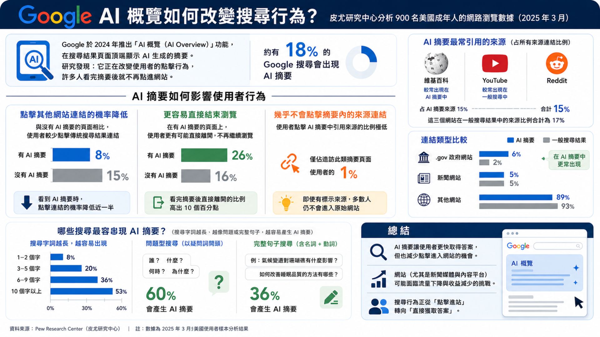 一張資訊圖表，分析了 Google AI 概覽功能對使用者搜尋行為的影響，指出該功能降低了使用者點擊傳統網站連結的機率，使搜尋習慣逐漸轉向直接獲取答案。