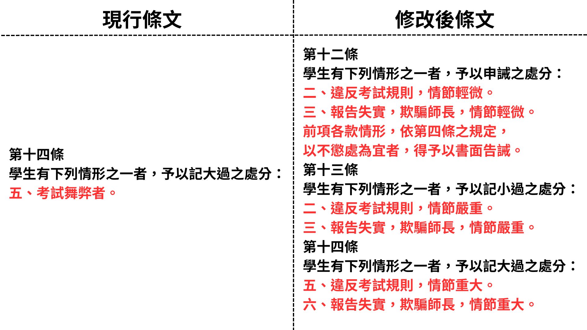 現行條文與修改後條文