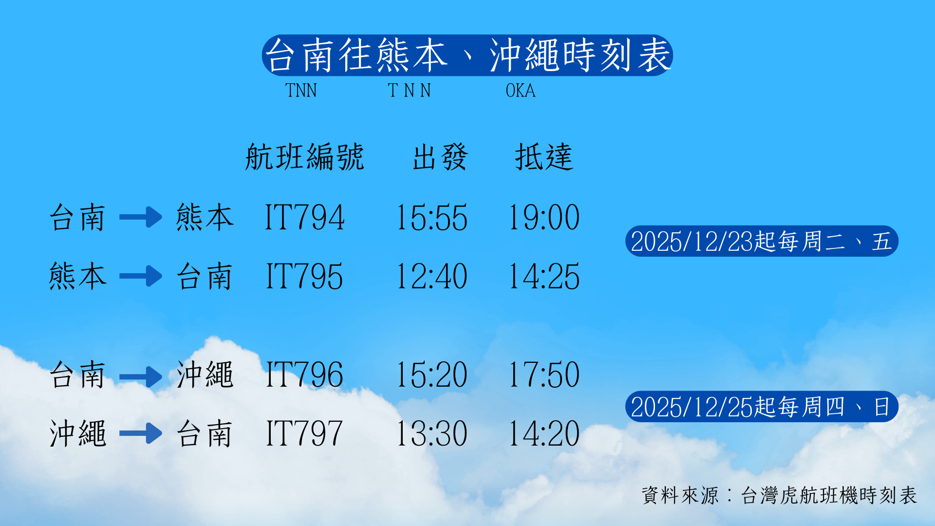 台南往熊本、沖繩時刻表，台南到熊本每週二和五各有15:55、12:40出發的兩個航班，台南到沖繩每週四和日各有15:20、13:30出發的兩個航班