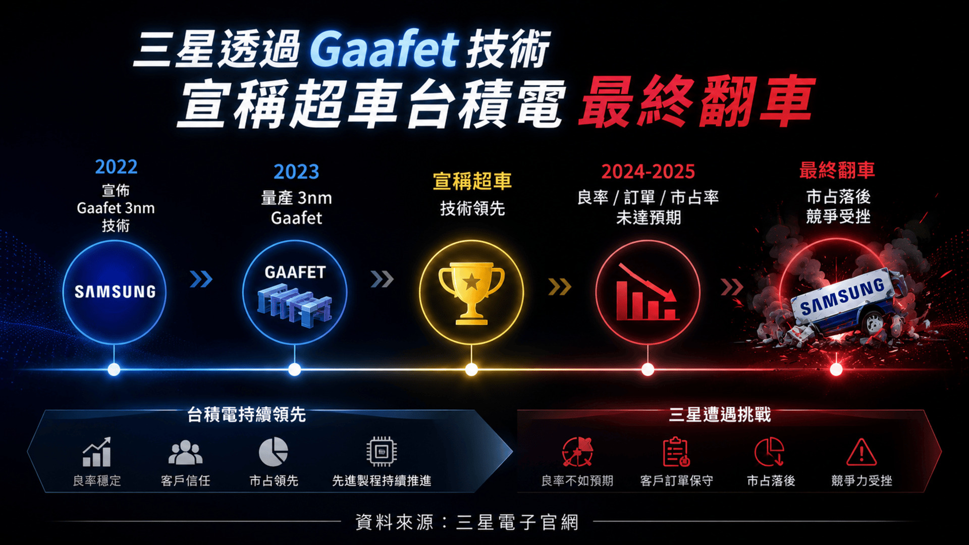 深色背景的簡報圖表，主題聚焦在三星（Samsung）的先進製程發展與市場競爭