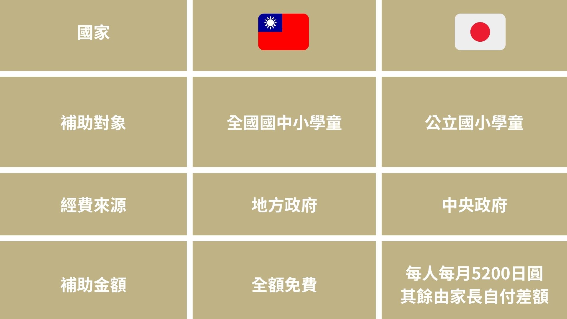 這張圖表比較了台灣與日本在國中小學營養午餐的補助政策差異