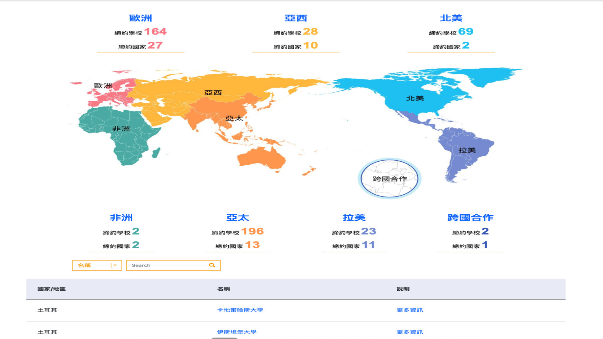 圖片呈現一張全球合作學校分布地圖：歐洲共有164所學校、27個國家；亞西地區28所學校、10個國家；北美69所學校、2個國家；亞太地區196所學校、13個國家；拉丁美洲23所學校、11個國家；非洲2所學校、2個國家；另有跨國合作2所學校、1個國家。