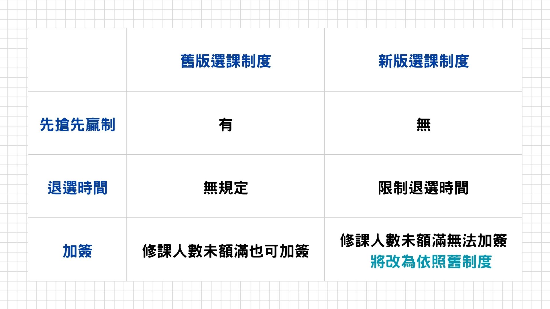 一張對比新舊版選課制度差異的表格，重點說明了先搶先贏制、退選時間及加簽規則的變動。