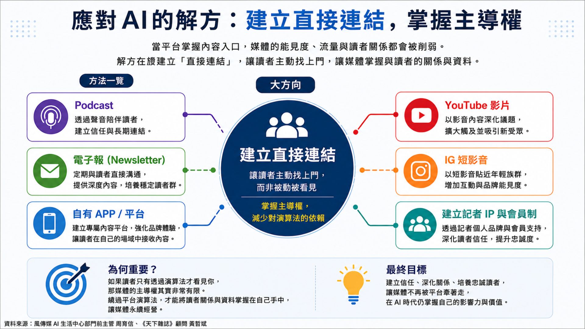 一張簡報圖表，探討媒體在 AI 時代應如何透過 Podcast、電子報、短影音及自有平台等多元管道與讀者「建立直接連結」，以減少對演算法的依賴並重新掌握主導權。