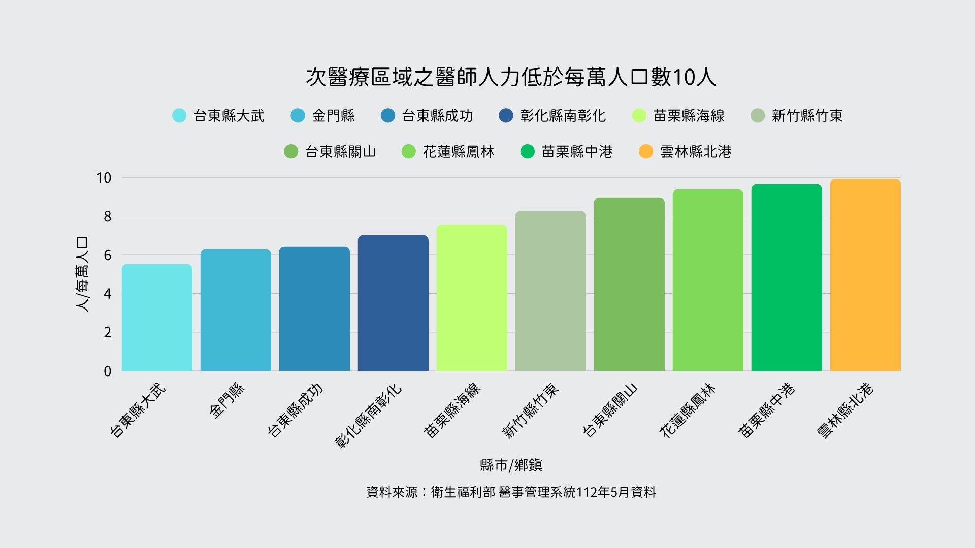 次醫療區域每萬人口之醫師人力長條圖，台東縣大武鄉、金門縣、台東縣成功鄉與新竹縣竹東鄉等縣市或鄉鎮的醫師人力皆不超過10人