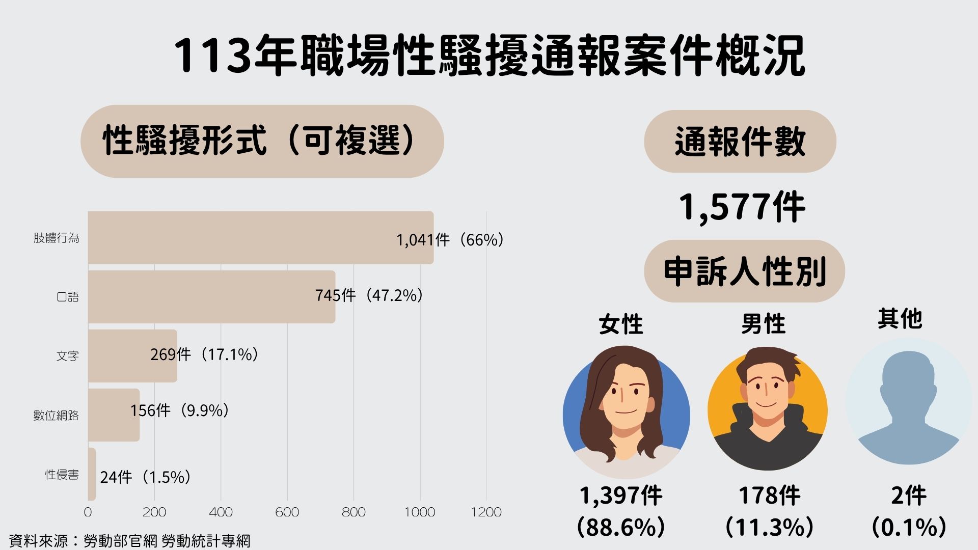 113年職場性騷擾通報案件概況，通報件數1557件，其中有1397件是女性，性騷擾形式肢體行為佔66%最多