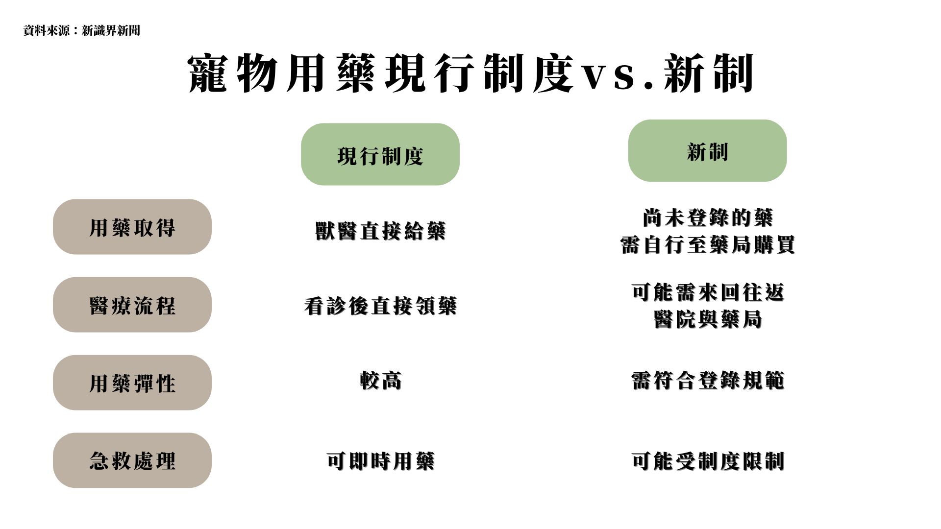 寵物用藥現行制度與新制的比較表，涵蓋用藥取得、醫療流程、用藥彈性及急救處理四個面向。