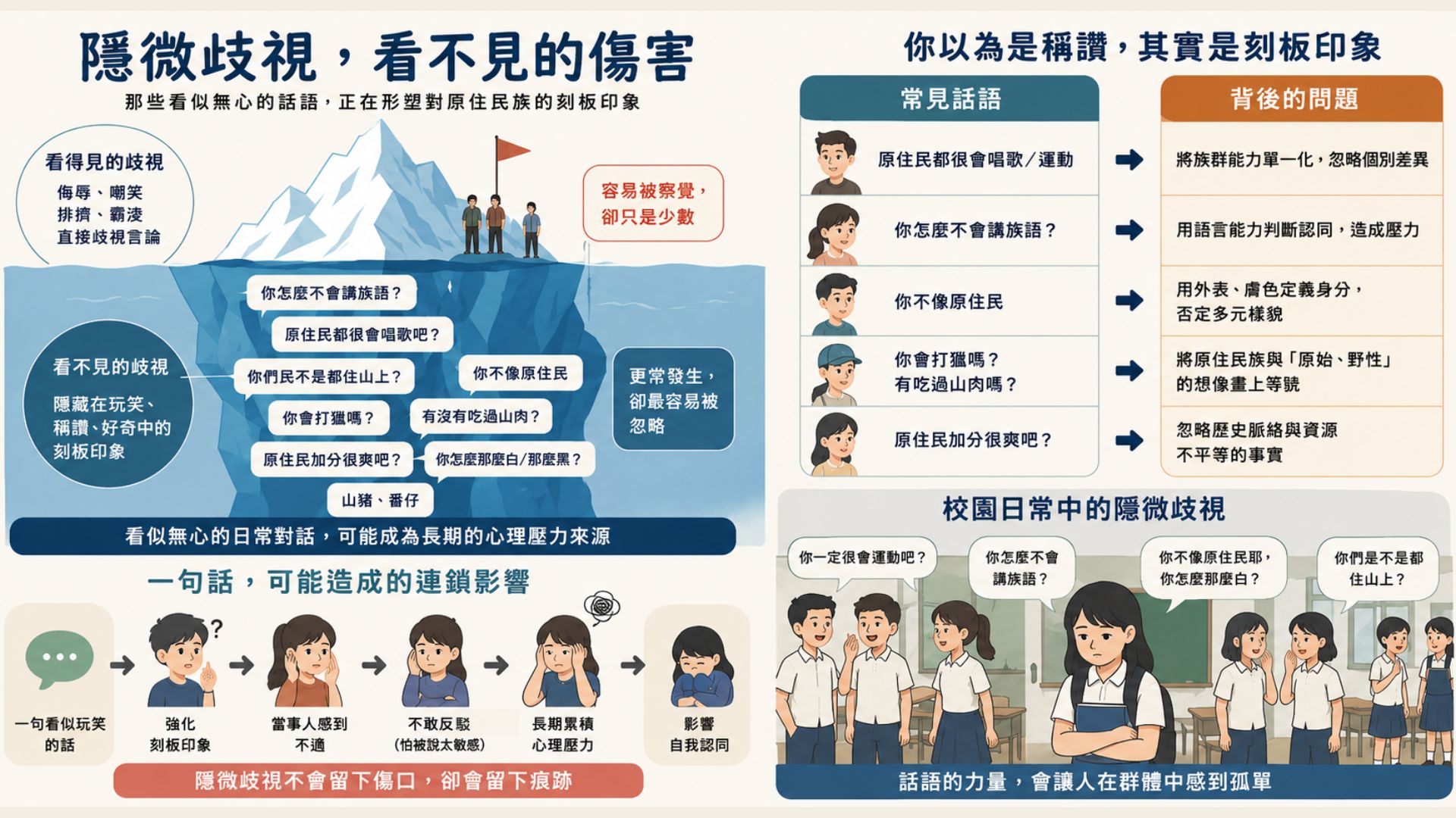 這幅資訊圖表詳細剖析了 「隱微歧視（Microaggression）」對原住民族造成的看不見傷害，特別聚焦於校園日常中看似無心、實則隱含刻板印象的言詞。