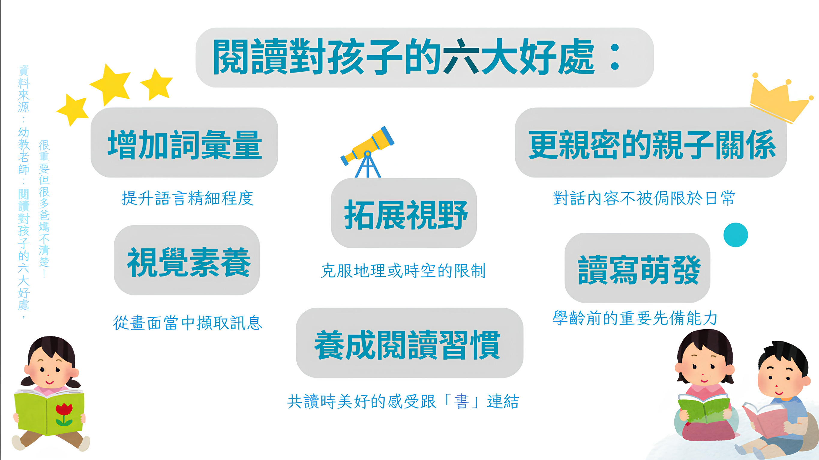 教育知識圖表,列舉閱讀對孩子的六大好處,包含增加詞彙量、拓展視野、親密親子關係、視覺素養、讀寫萌發及養成閱讀習慣。