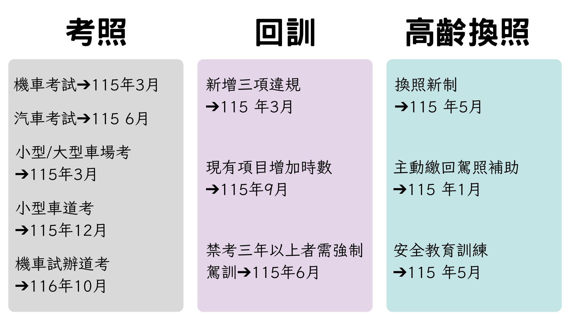 新制分為考照、回訓與高齡換照三部分。在考照部分，機車考試與小型、大型車場考都在115年3月實施，汽車考試於115年6月上路，小型車道路考於115年12月實施，而機車試辦道路考則延後至116年10月。在回訓方面，115年3月起新增三項違規需回訓，115年9月起現有項目增加時數，並規定禁考三年以上者自115年6月起需接受強制駕訓。在高齡換照方面，115年1月開始推動主動繳回駕照補助，115年5月起上路換照新制與安全教育訓練。