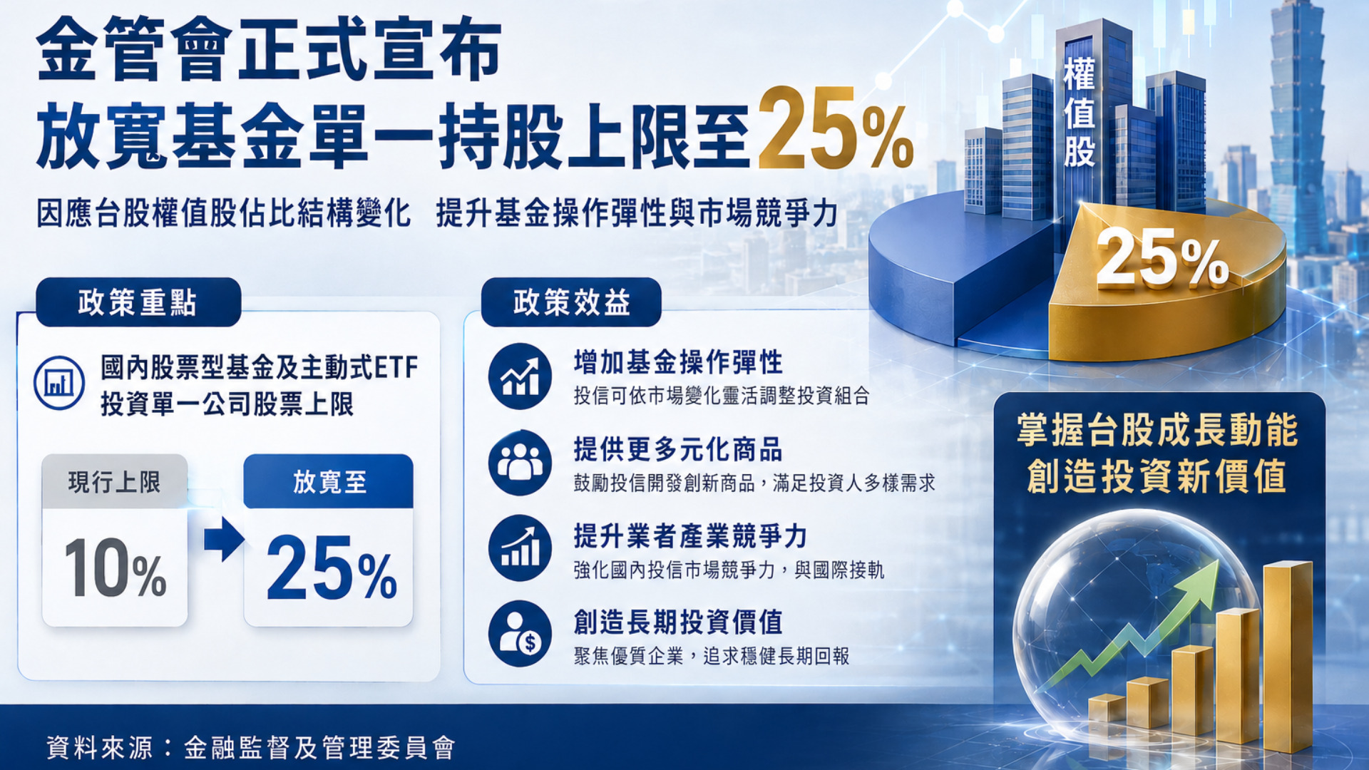 圖表說明金管會宣布將國內股票型基金及主動式ETF投資單一公司的持股上限由原本的10%放寬至25%，以期提升基金操作彈性與市場競爭力。