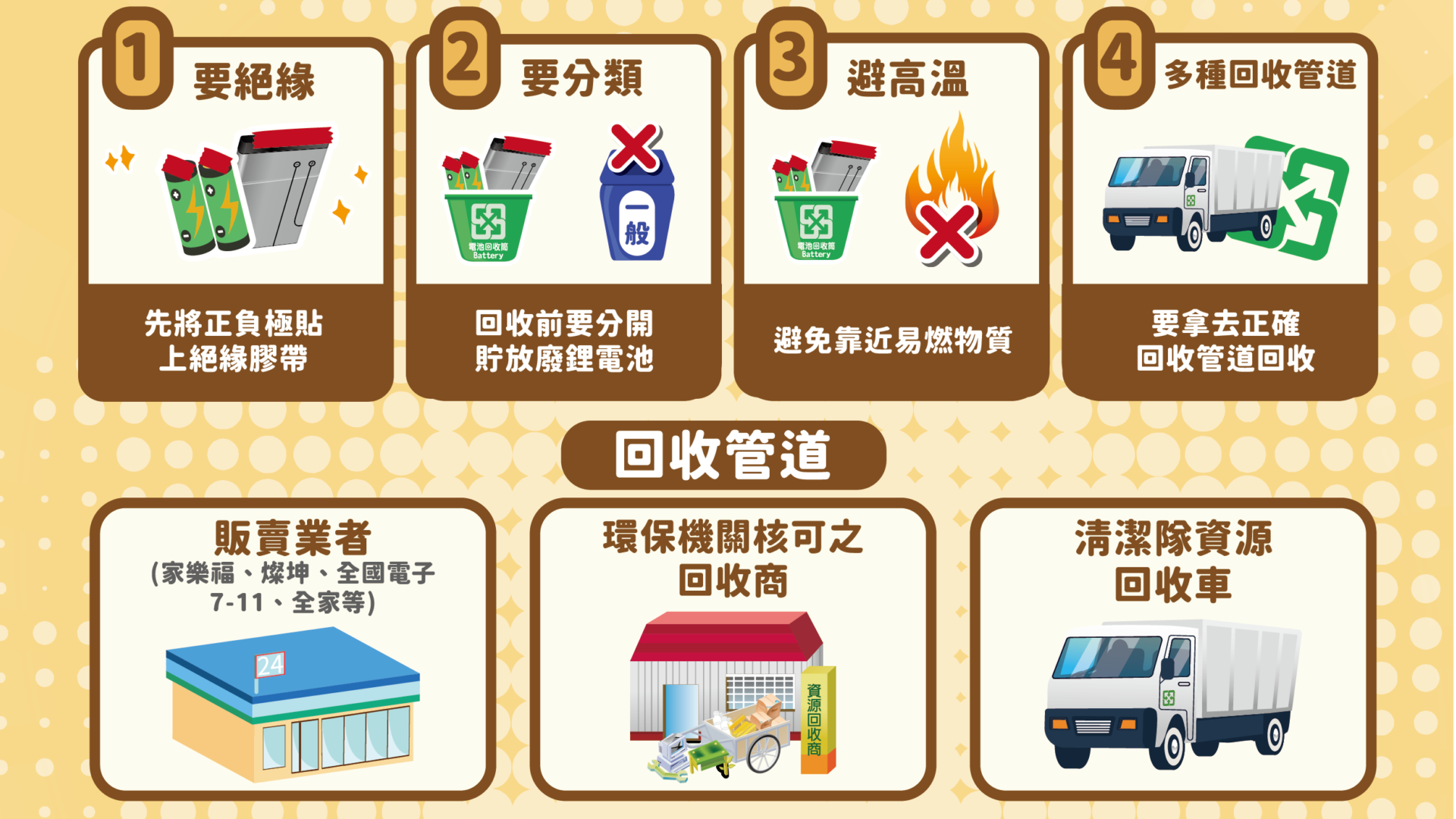 1要絕緣2要分類3避高溫4多種回收管道，回收管道：販賣業者（家樂福、燦坤、全國電子、7-11等）、環保機關核可之回收商、清潔隊資源回收車