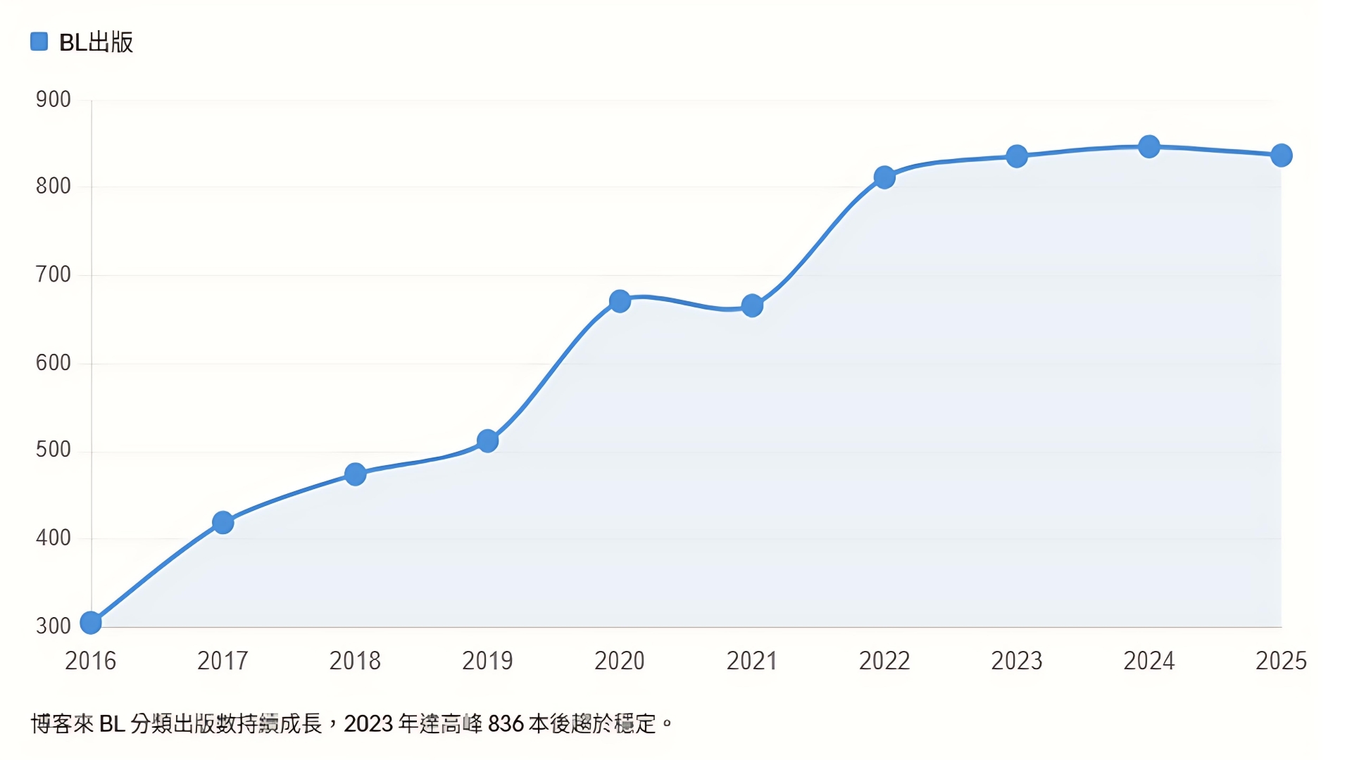 2016 年至 2025 年博客來 BL 分類出版數的趨勢變化