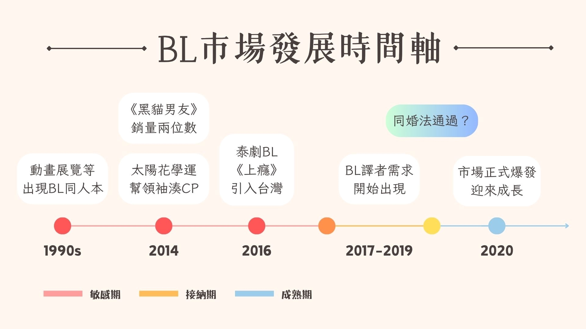 BL 市場發展時間軸，將發展歷程劃分為三個主要時期（敏感期、接納期、成熟期），並標記了各階段的關鍵事件