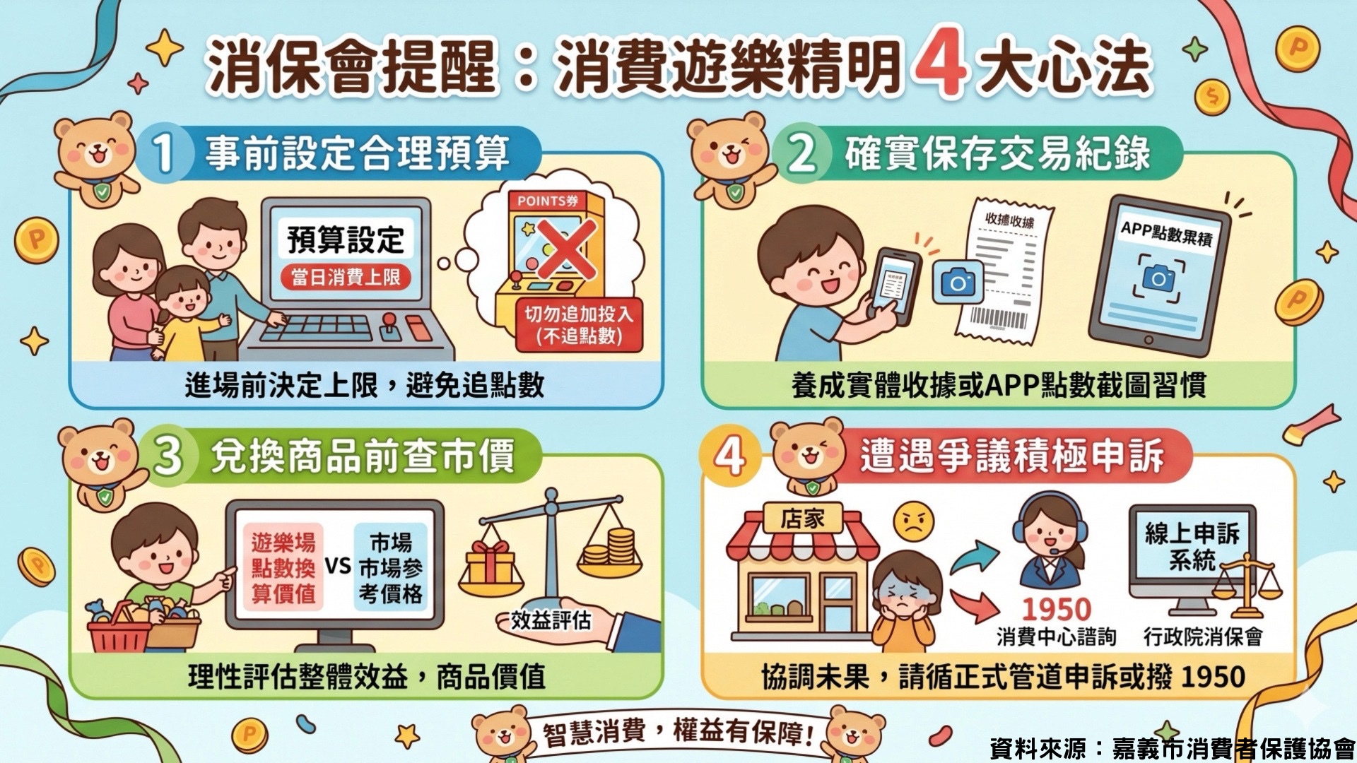一張設宣導資訊圖表,主題為「消保會提醒:消費遊樂精明 4 大心法」