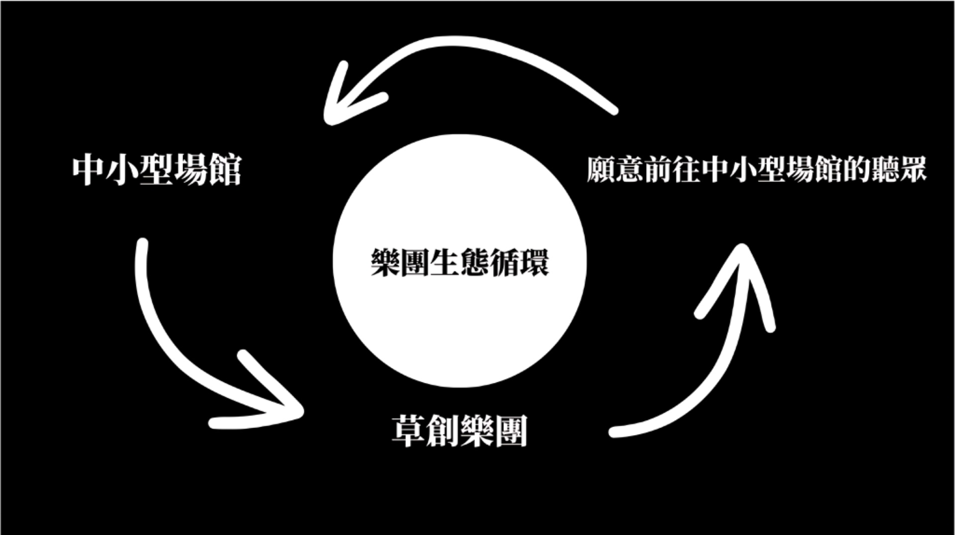 樂團生態循環由草創樂團、願意前往中小型場館的聽眾與中小型場館三者組成